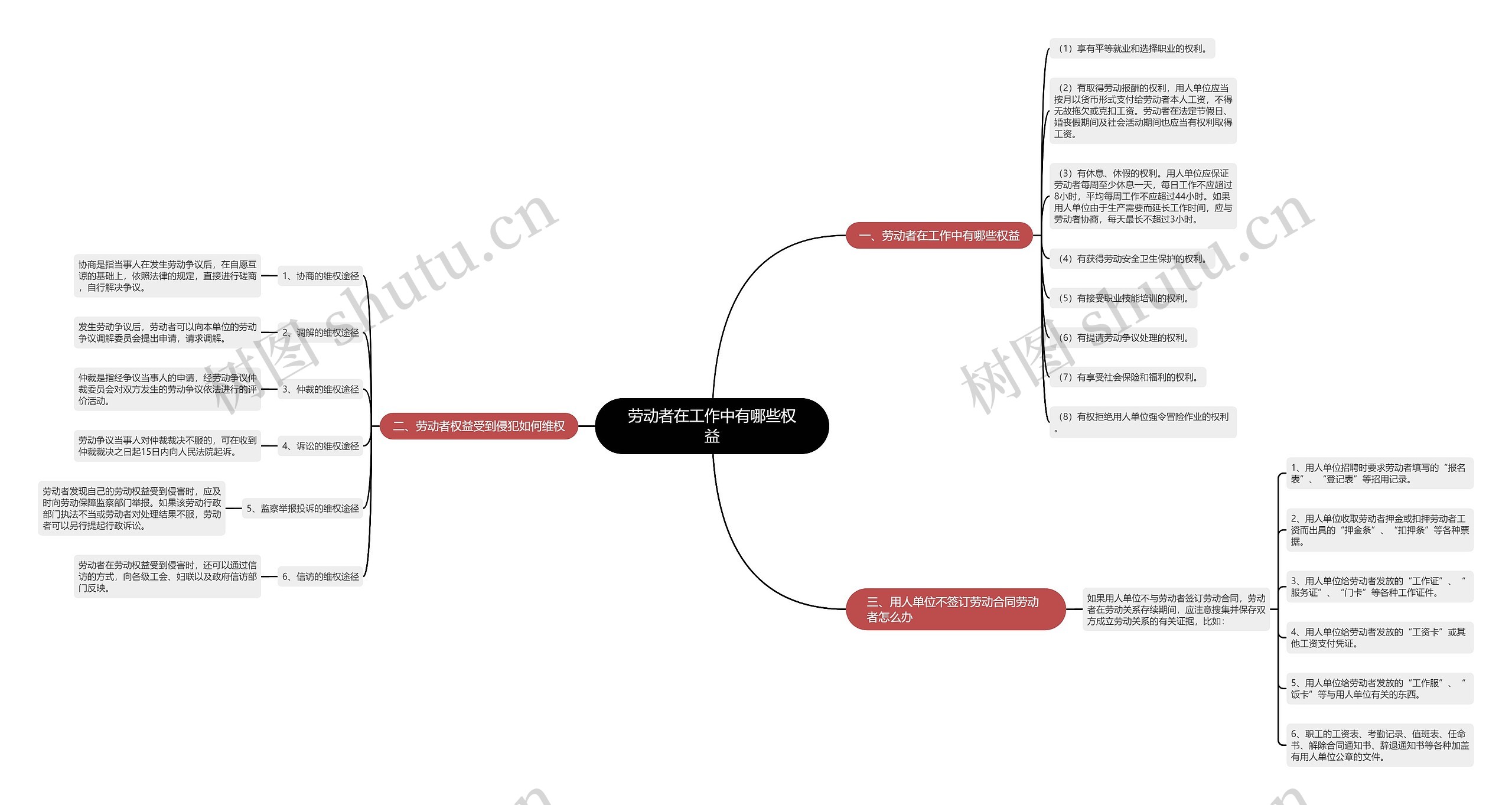 劳动者在工作中有哪些权益思维导图