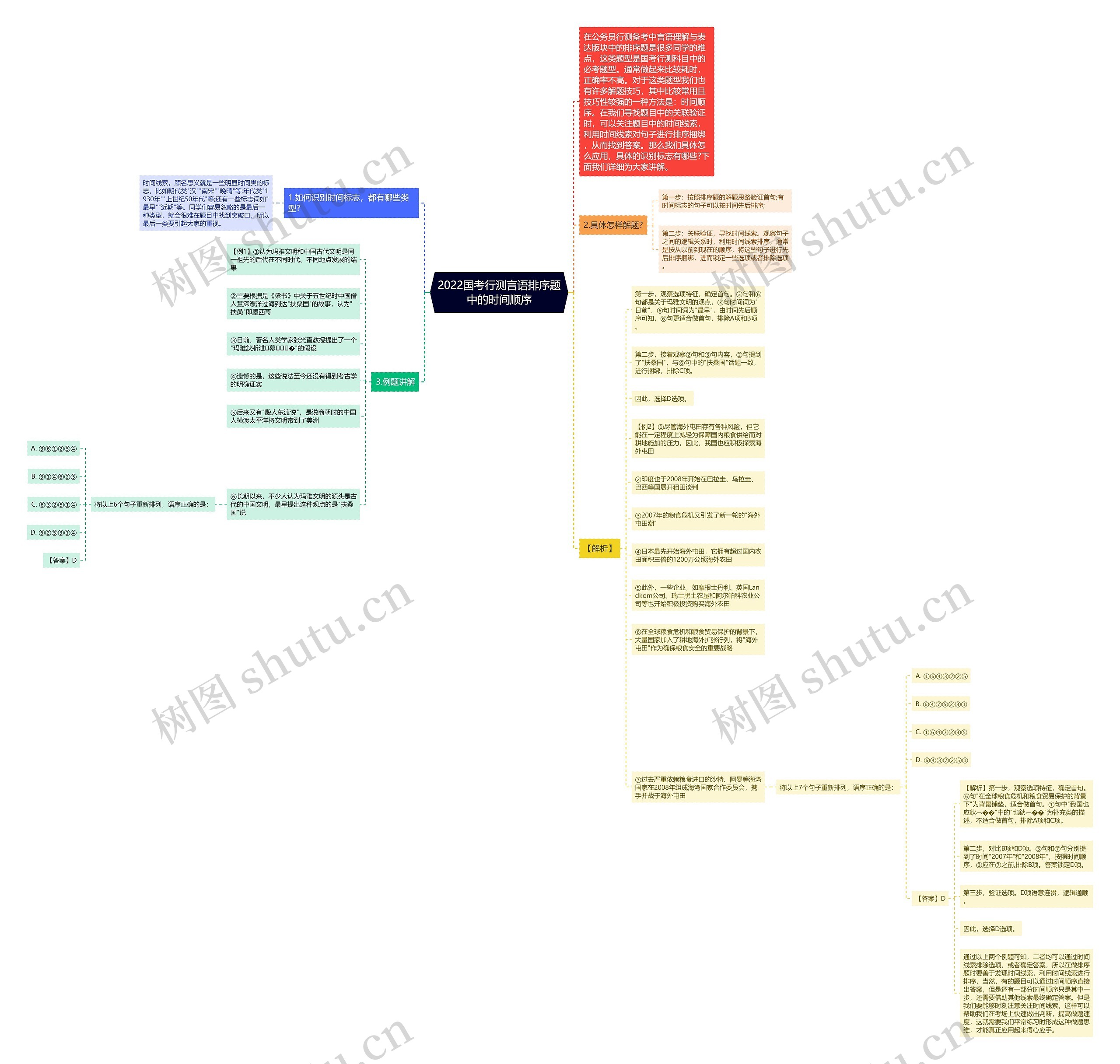 2022国考行测言语排序题中的时间顺序思维导图