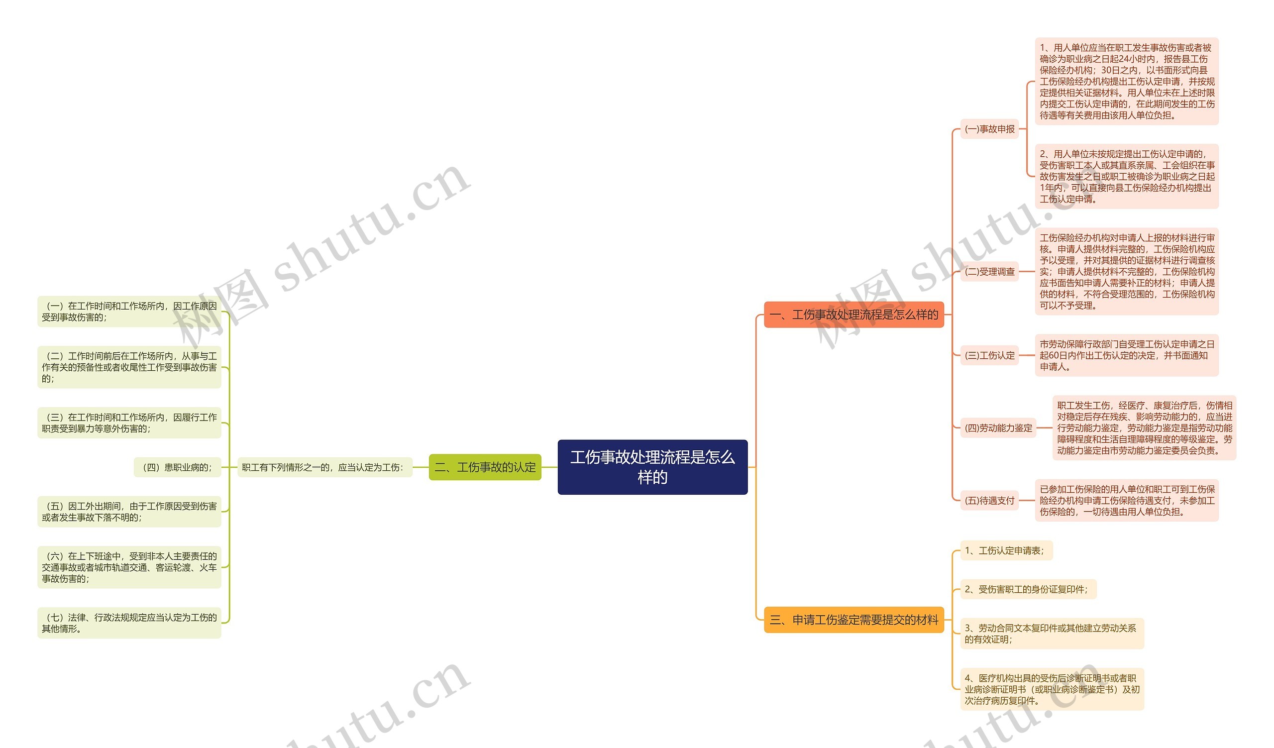 工伤事故处理流程是怎么样的思维导图