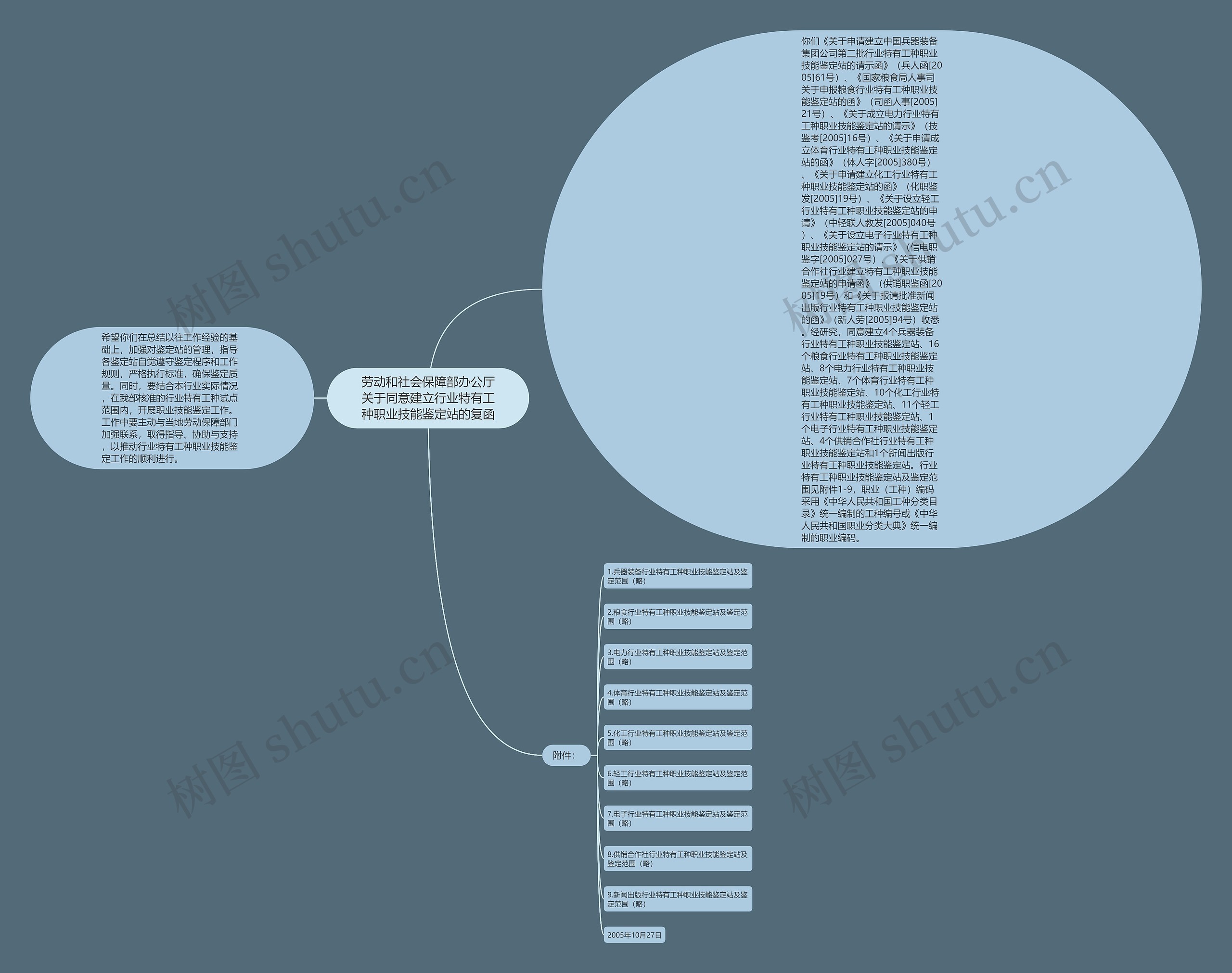劳动和社会保障部办公厅关于同意建立行业特有工种职业技能鉴定站的复函思维导图