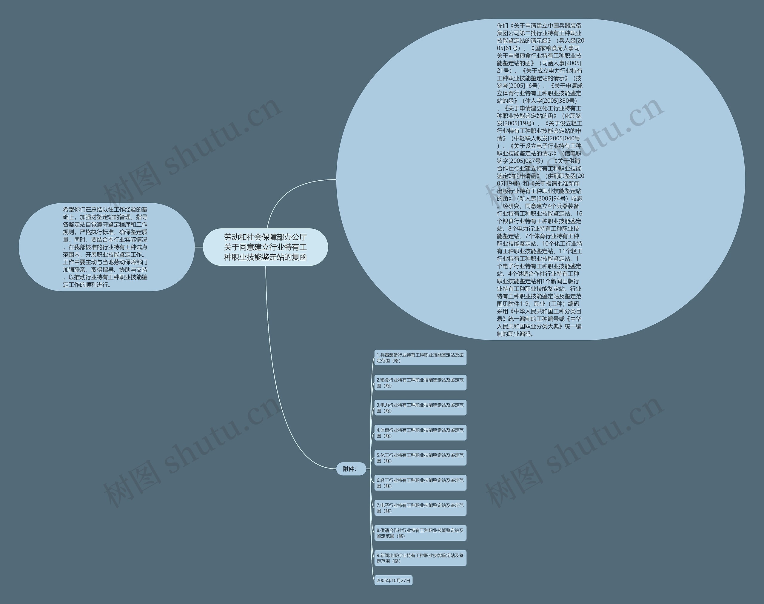 劳动和社会保障部办公厅关于同意建立行业特有工种职业技能鉴定站的复函 劳动和社会保障部办公厅关于同意建立行业特有工种职业技能鉴定站的复函