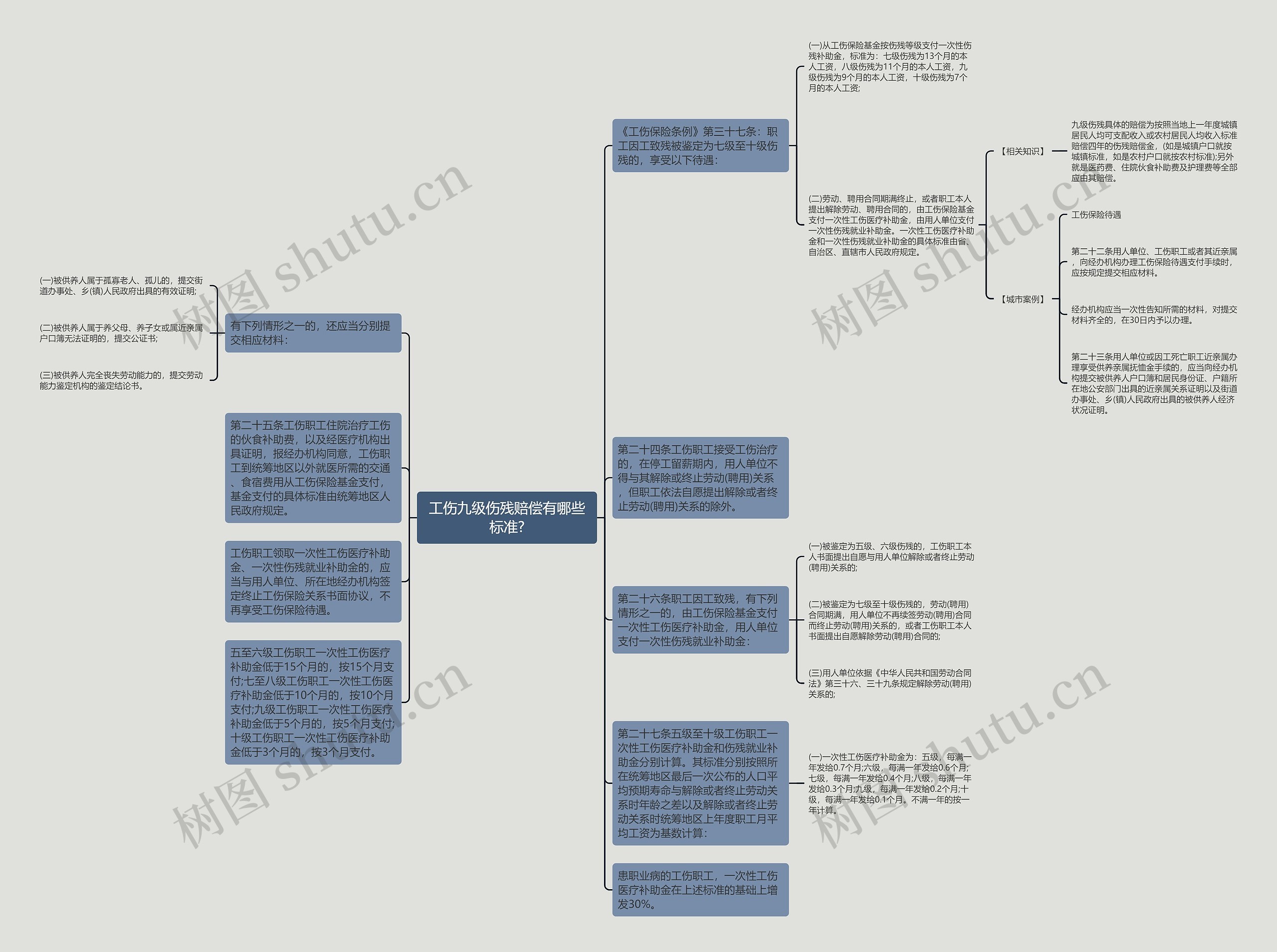工伤九级伤残赔偿有哪些标准?思维导图