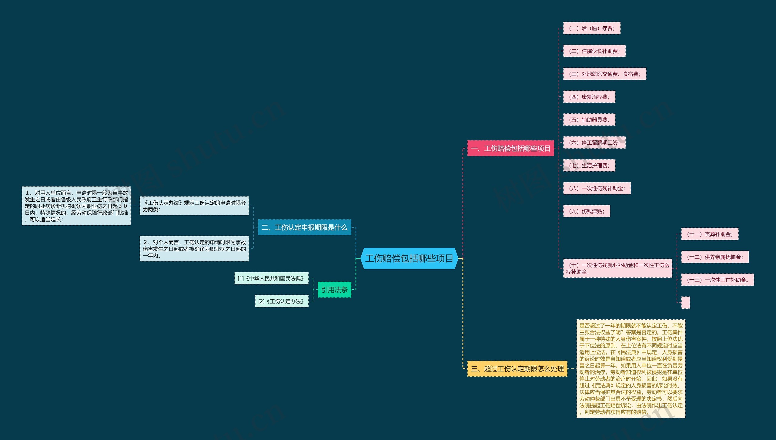 工伤赔偿包括哪些项目思维导图
