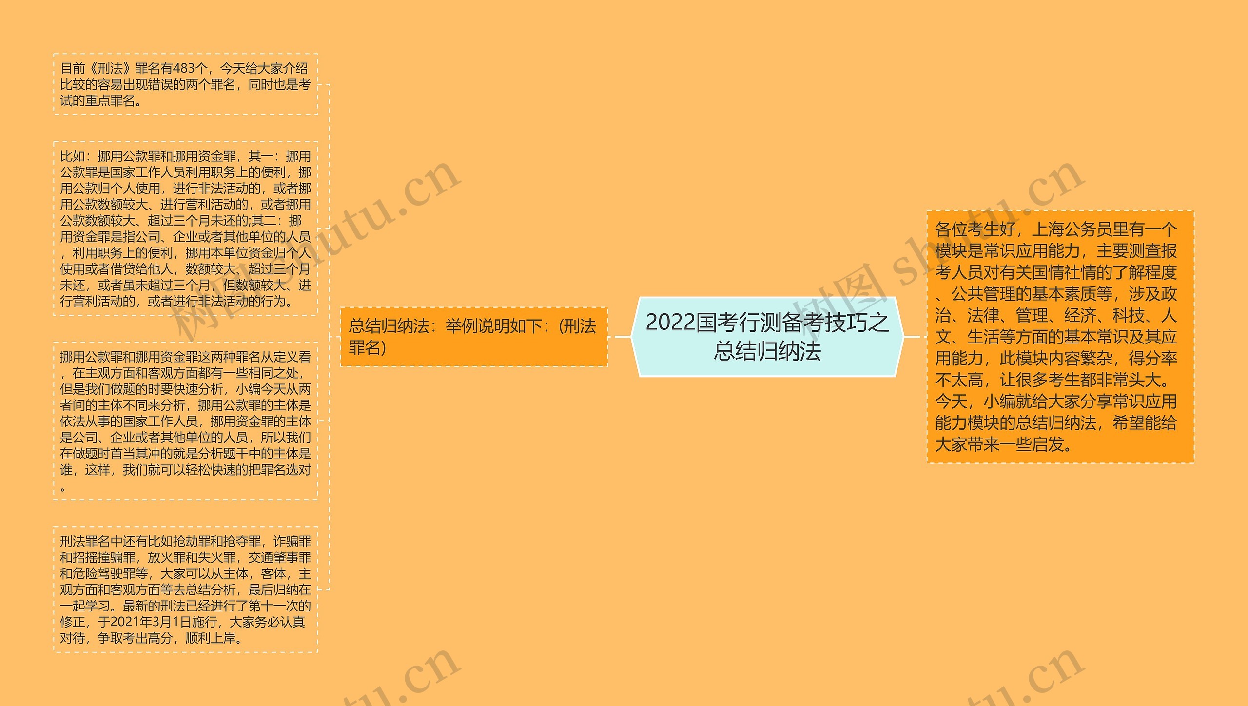 2022国考行测备考技巧之总结归纳法思维导图