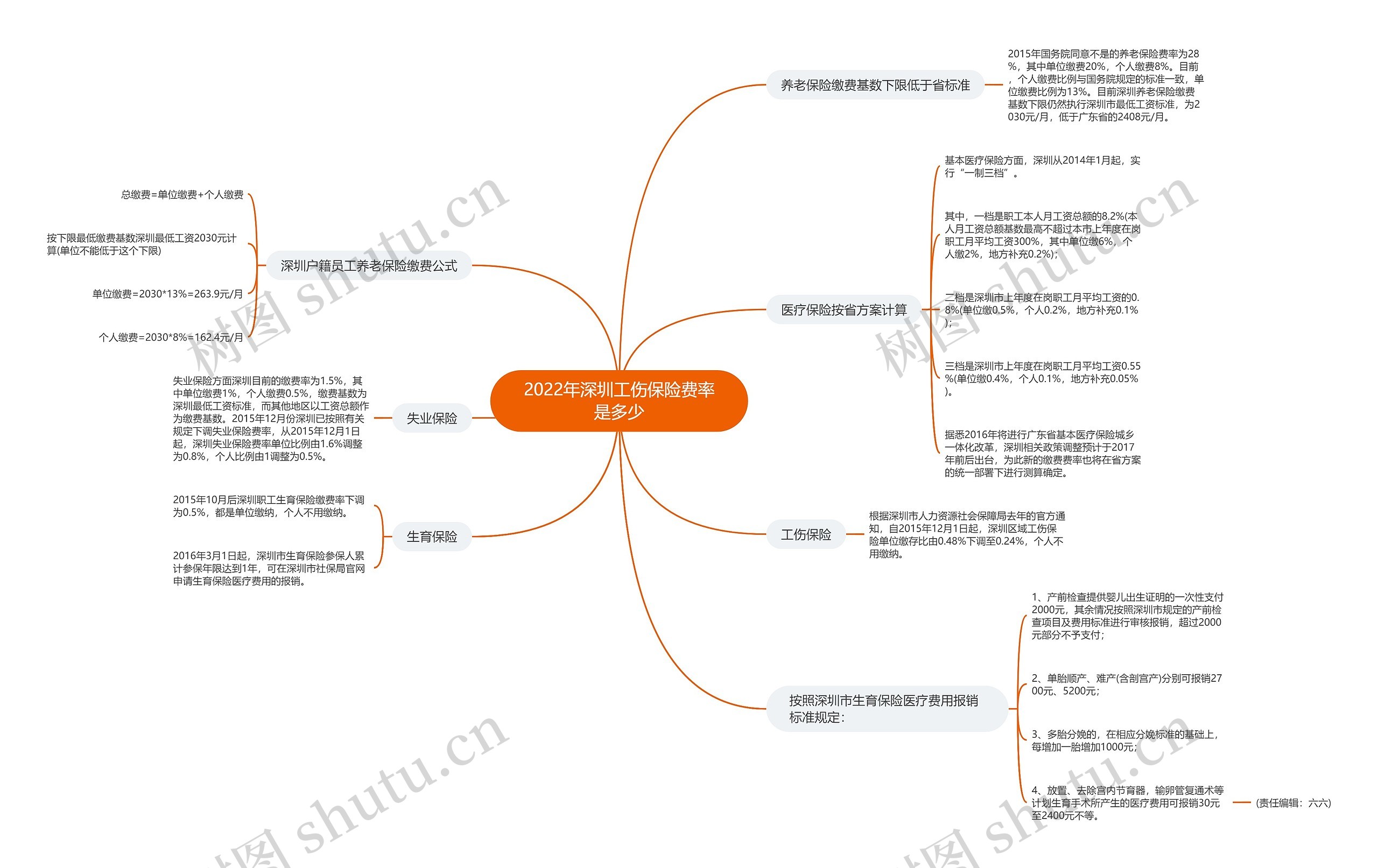 2022年深圳工伤保险费率是多少思维导图