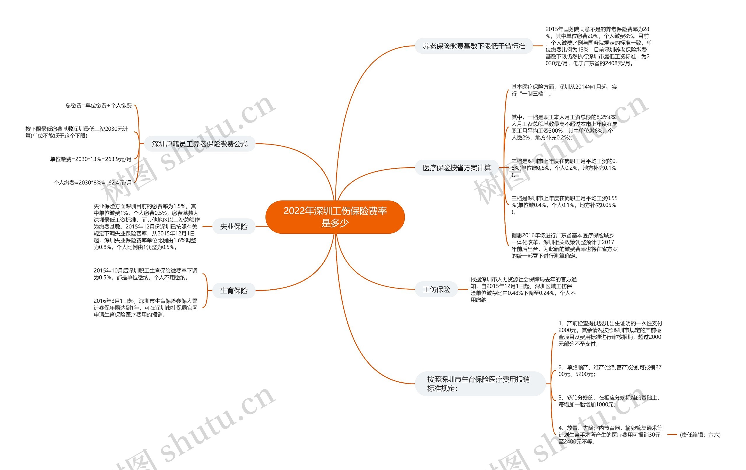 2022年深圳工伤保险费率是多少 2022年深圳工伤保险费率是多少