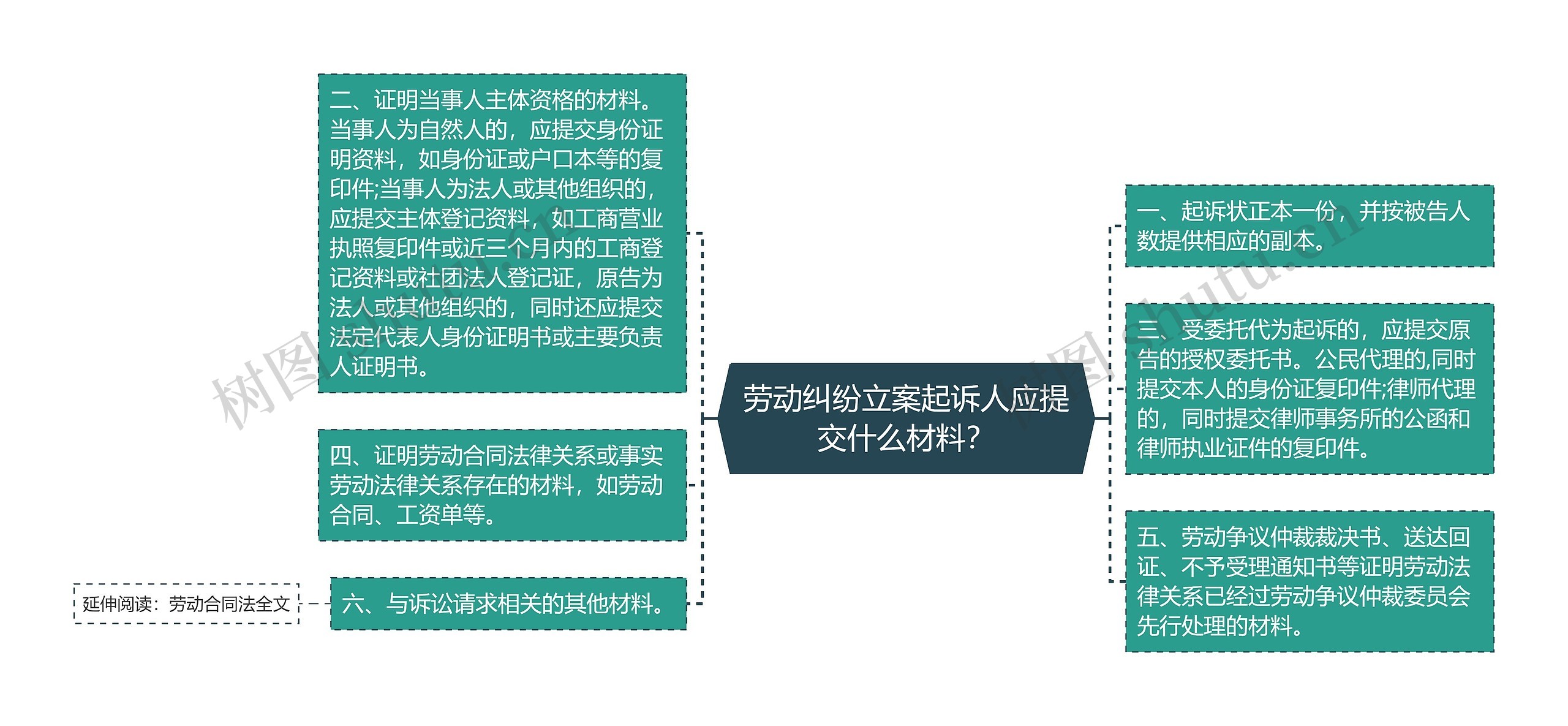 劳动纠纷立案起诉人应提交什么材料？思维导图