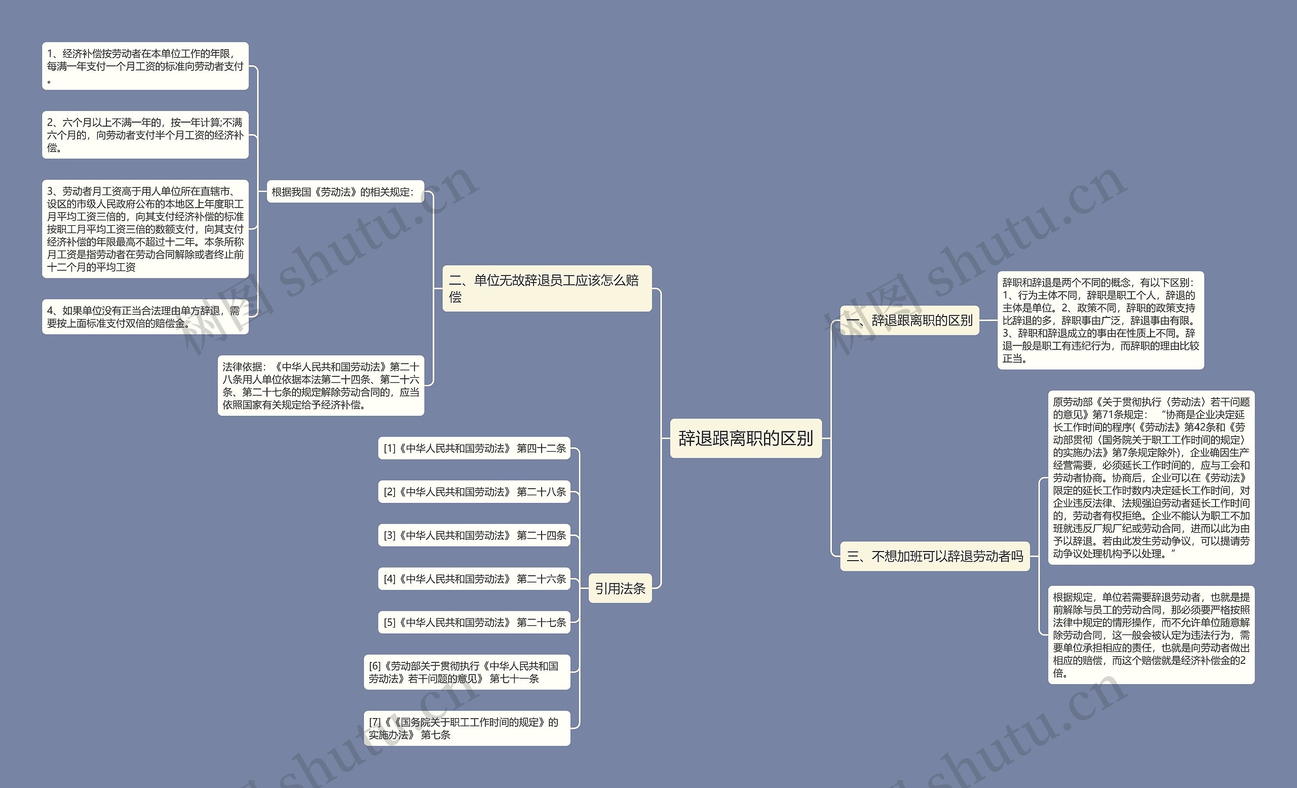辞退跟离职的区别思维导图