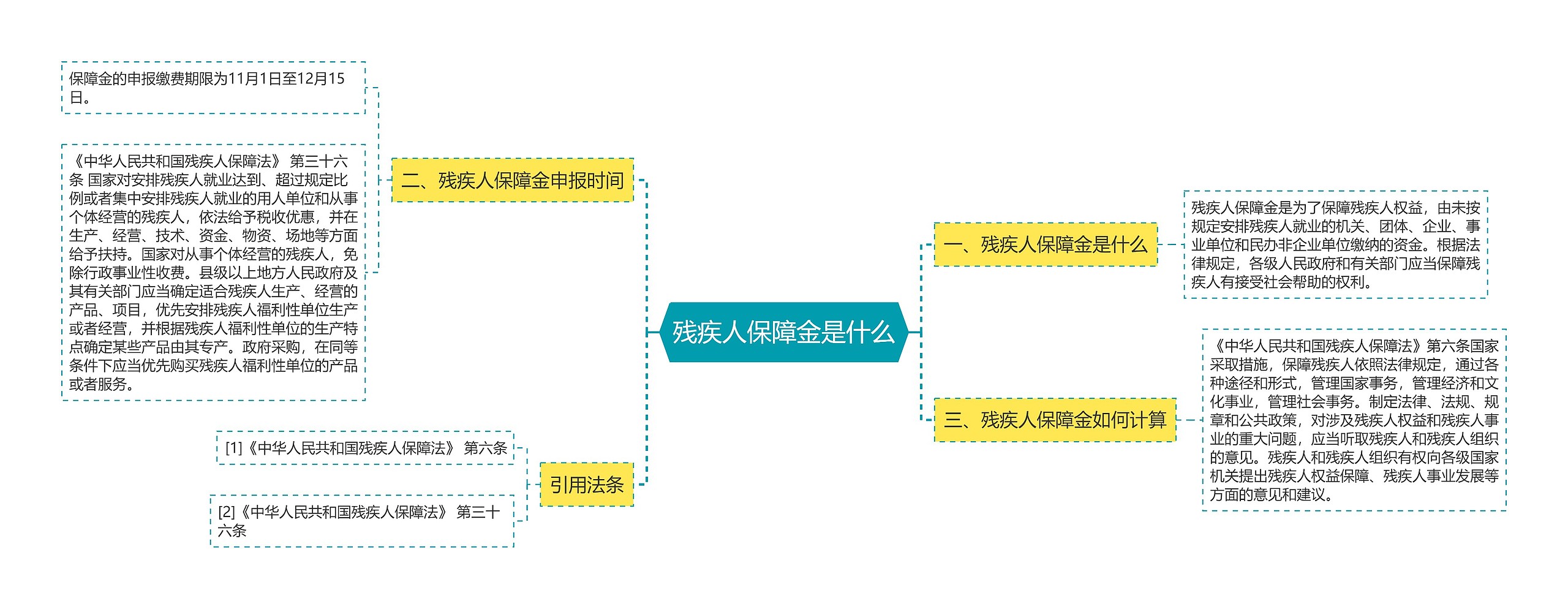 残疾人保障金是什么思维导图