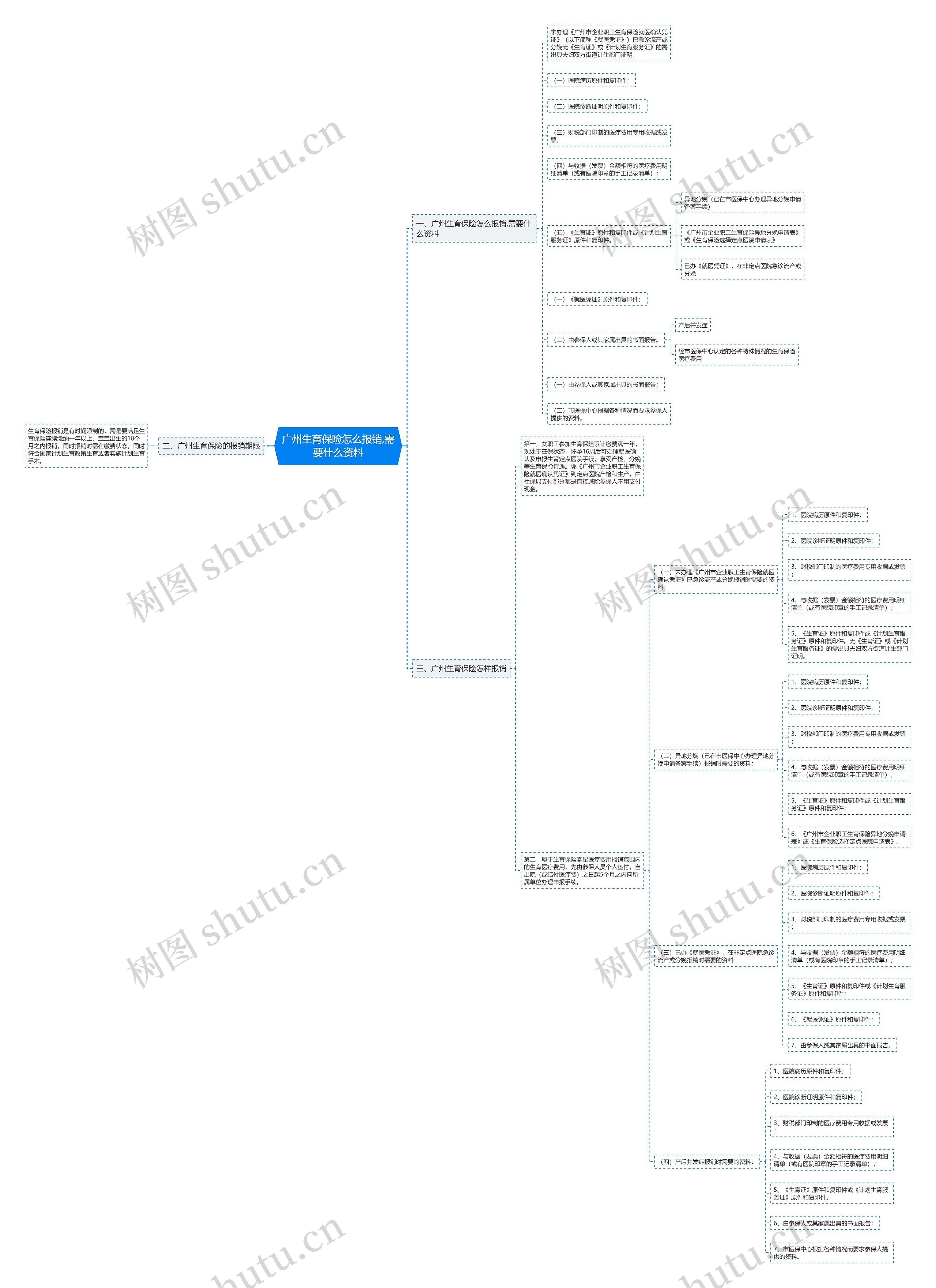 广州生育保险怎么报销,需要什么资料 广州生育保险怎么报销,需要什么资料