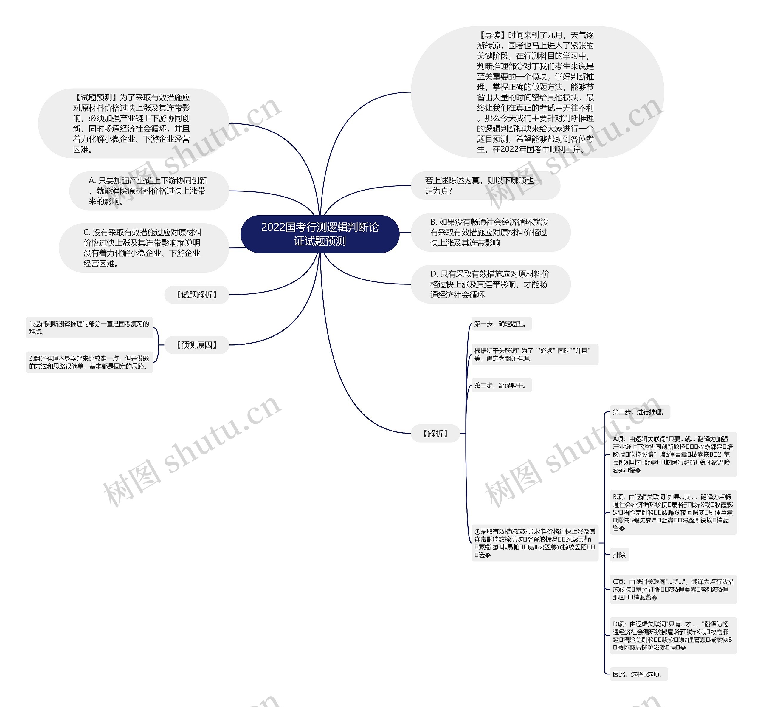 2022国考行测逻辑判断论证试题预测思维导图