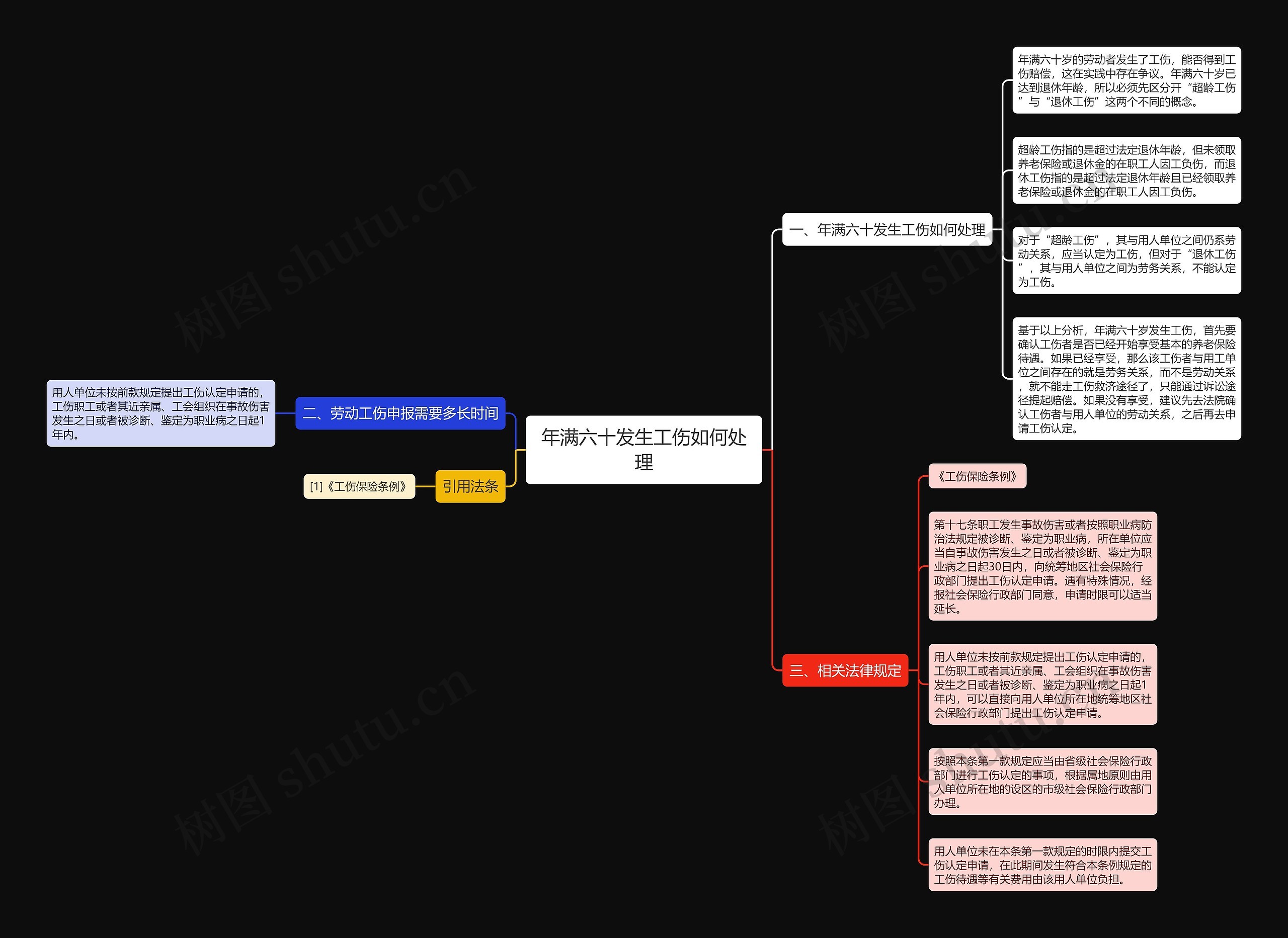年满六十发生工伤如何处理思维导图