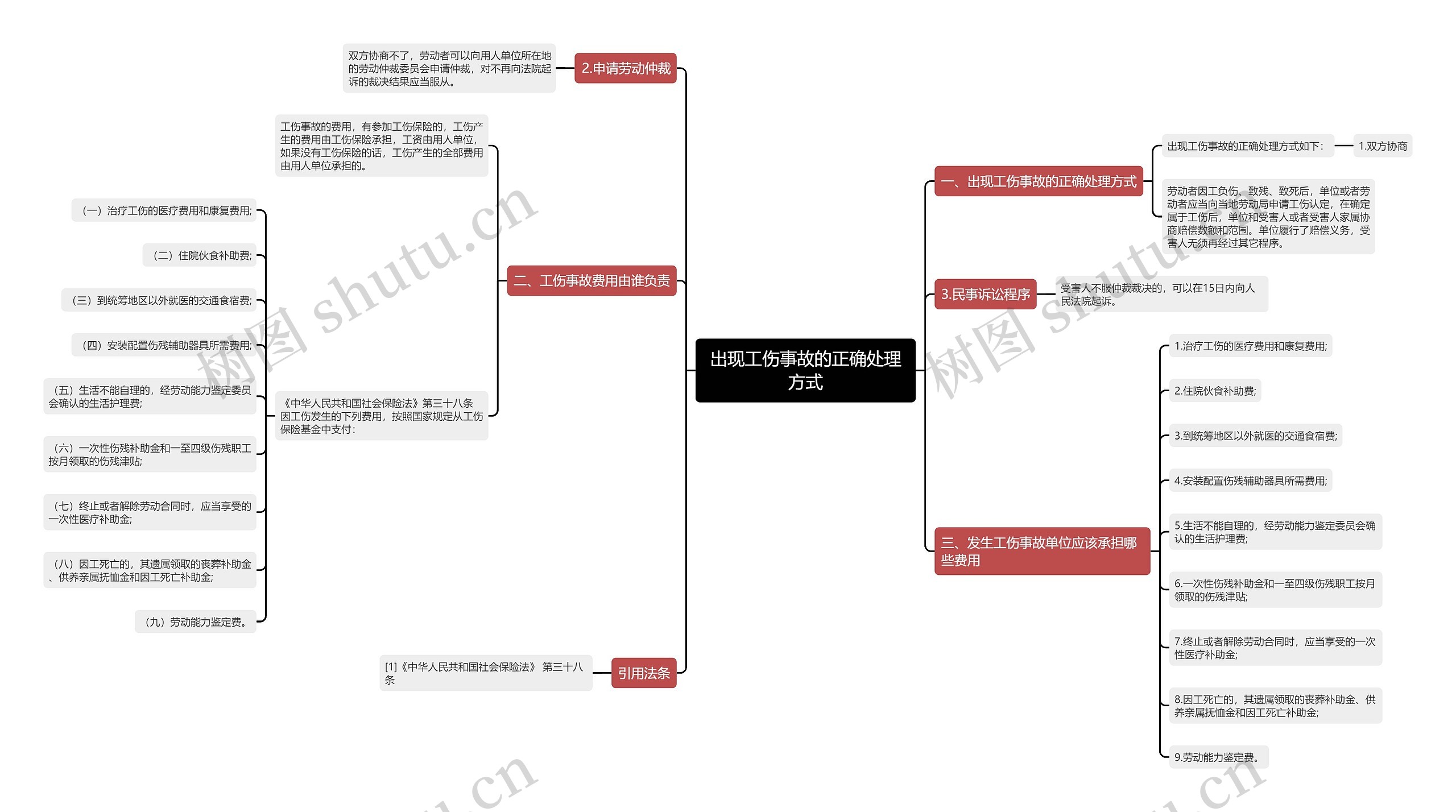 出现工伤事故的正确处理方式思维导图