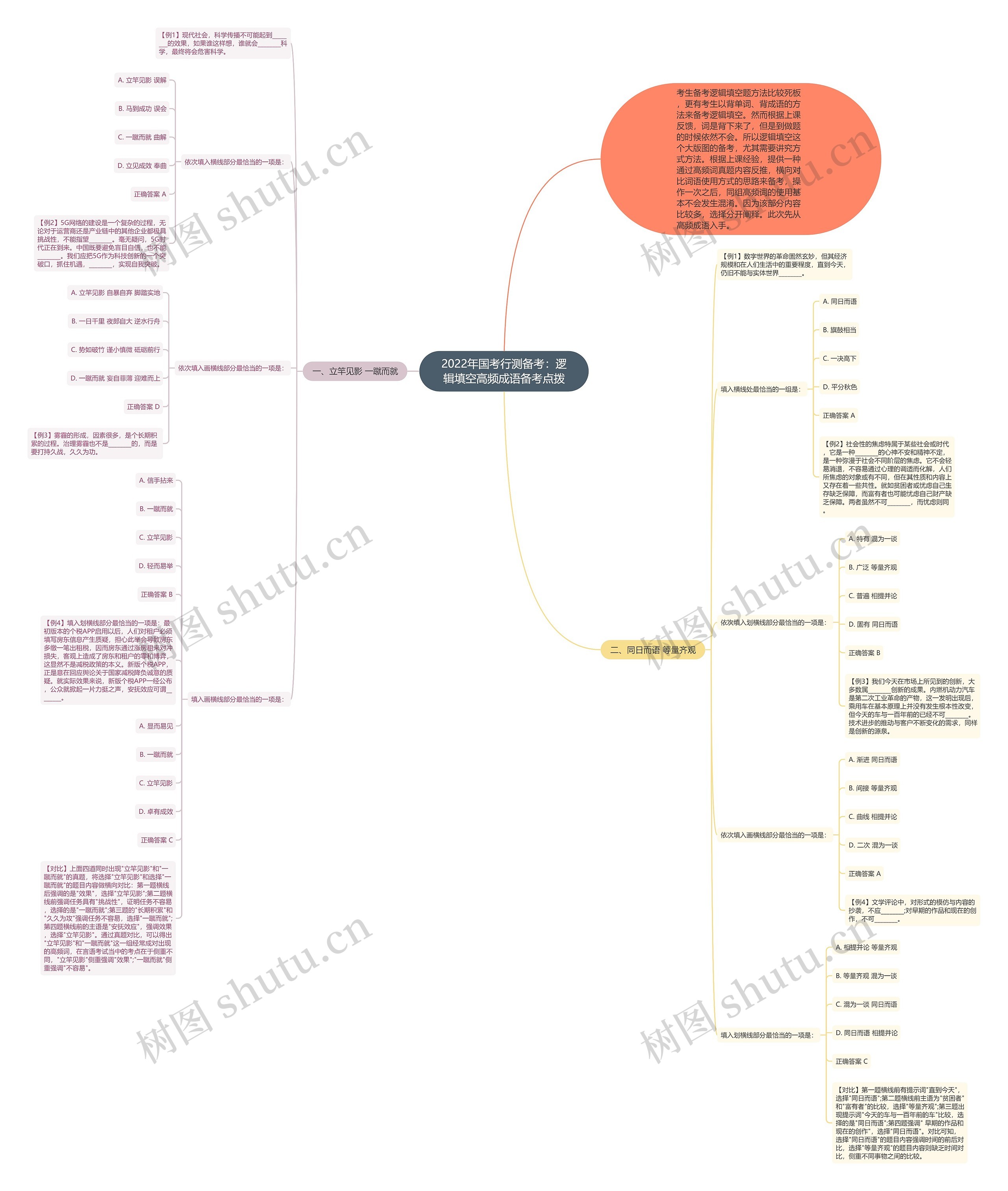 2022年国考行测备考：逻辑填空高频成语备考点拨思维导图