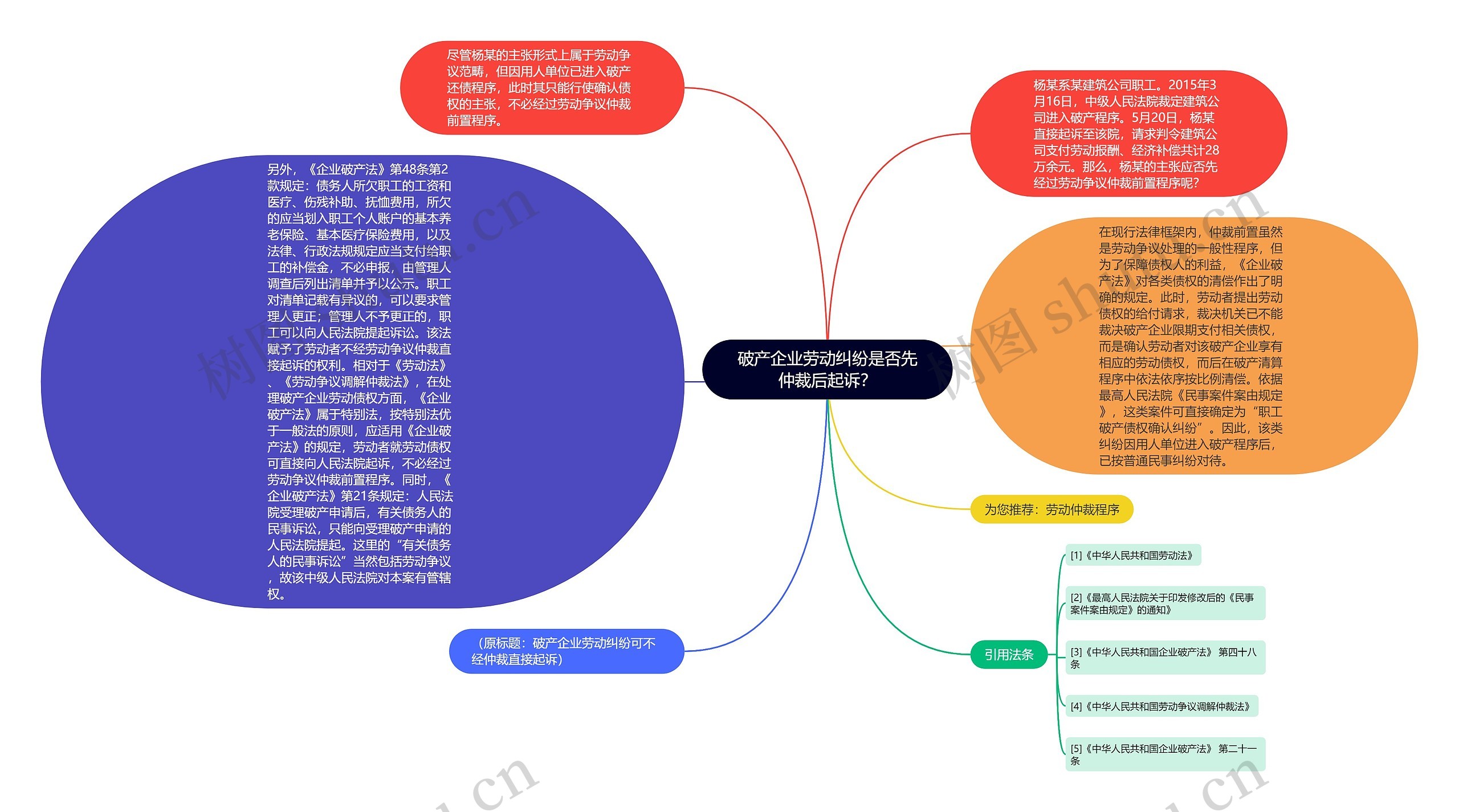 破产企业劳动纠纷是否先仲裁后起诉？思维导图