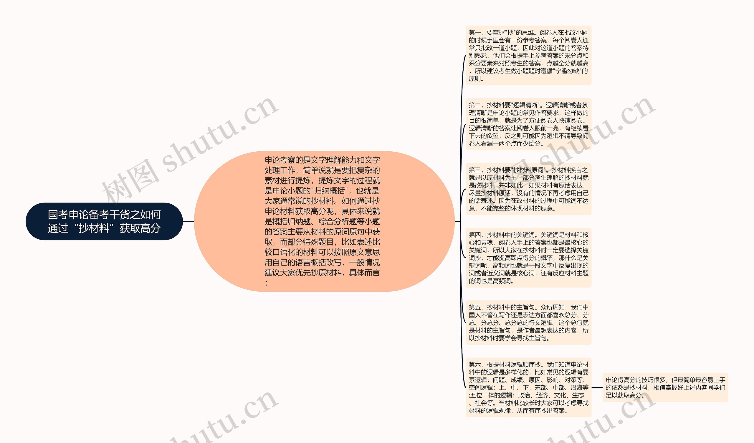 国考申论备考干货之如何通过“抄材料”获取高分思维导图