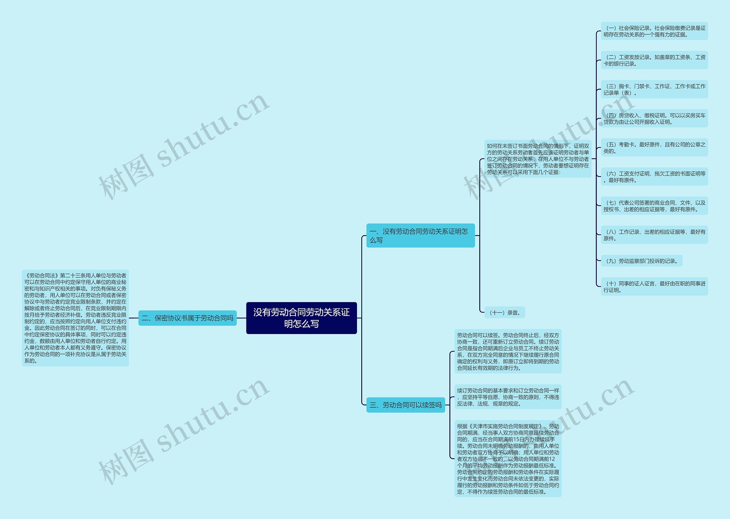 没有劳动合同劳动关系证明怎么写思维导图