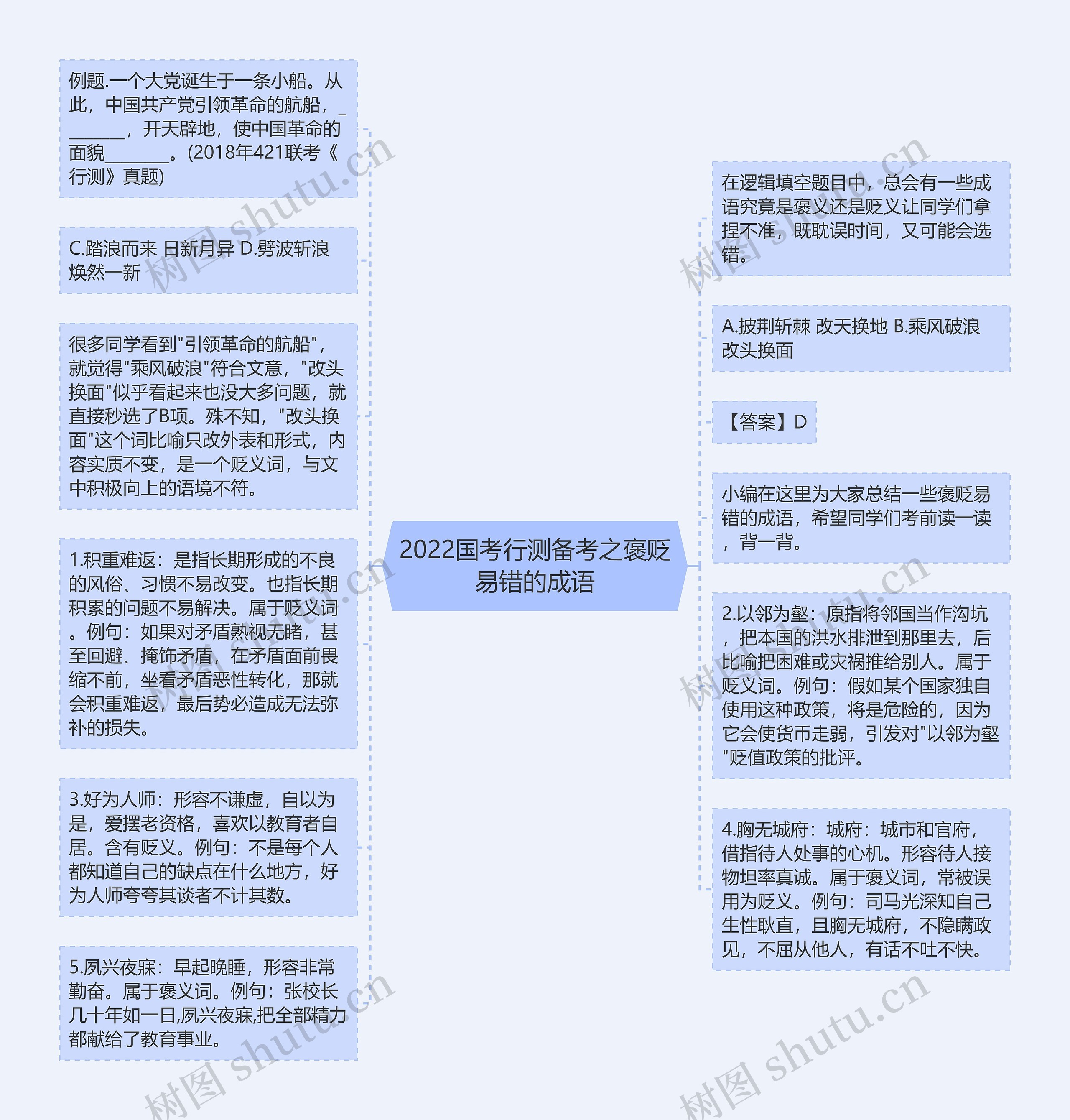 2022国考行测备考之褒贬易错的成语思维导图