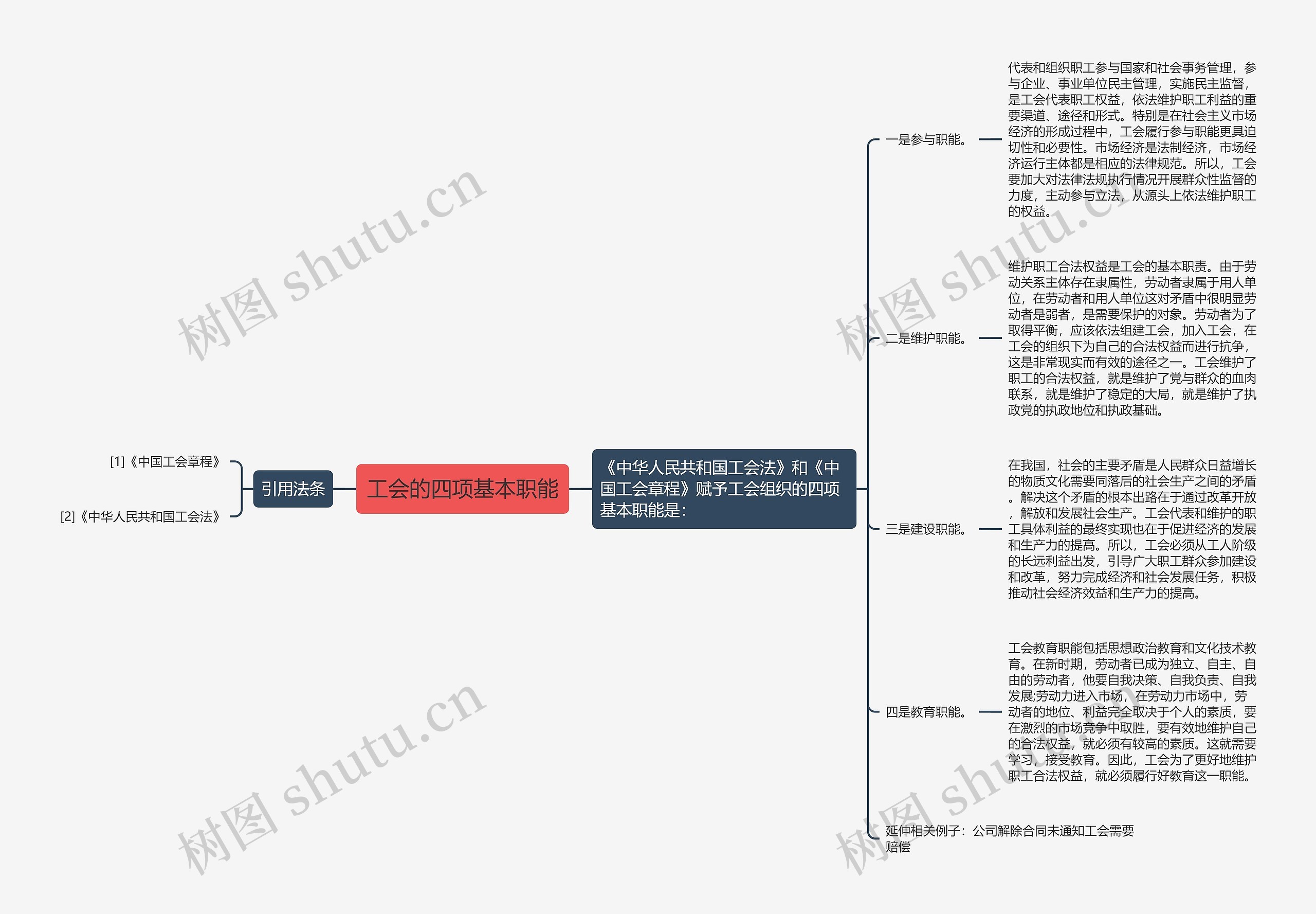 工会的四项基本职能思维导图