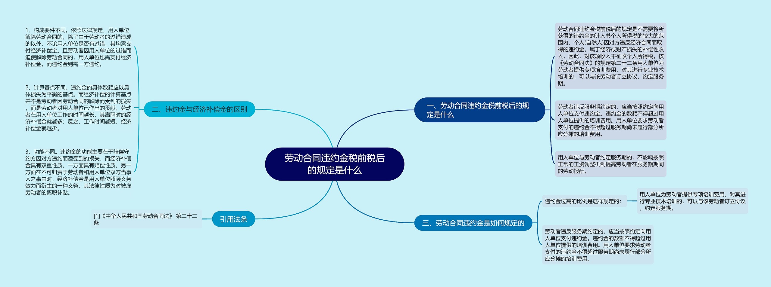 劳动合同违约金税前税后的规定是什么