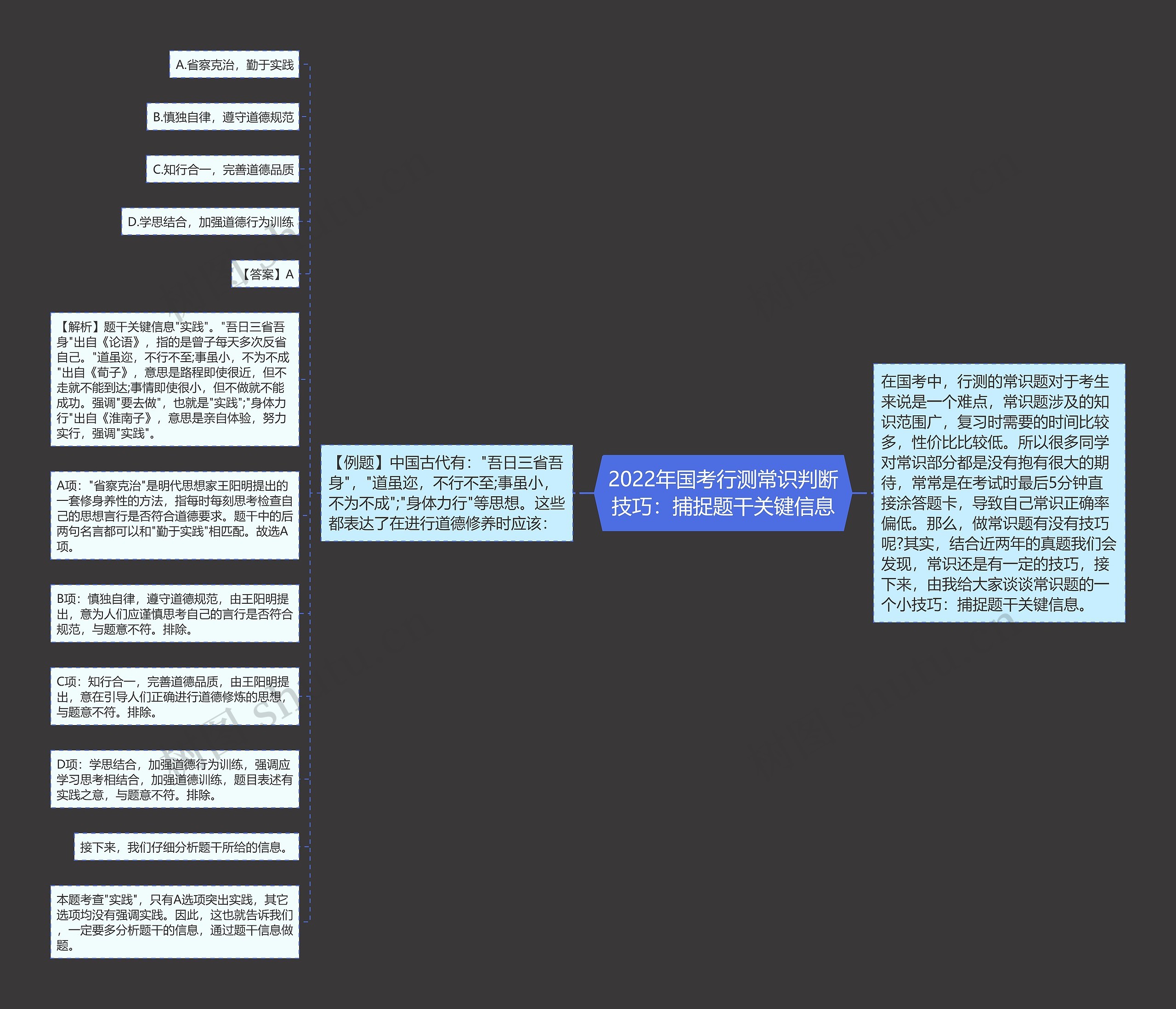 2022年国考行测常识判断技巧：捕捉题干关键信息思维导图