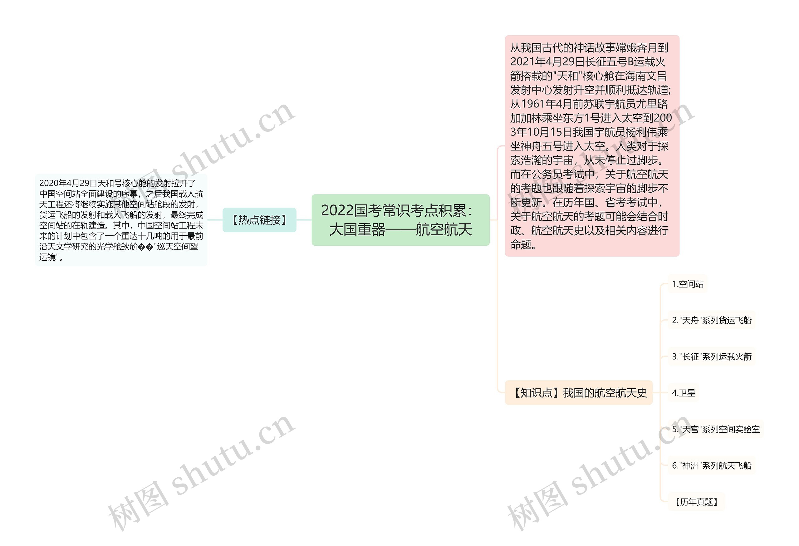 2022国考常识考点积累：大国重器——航空航天思维导图