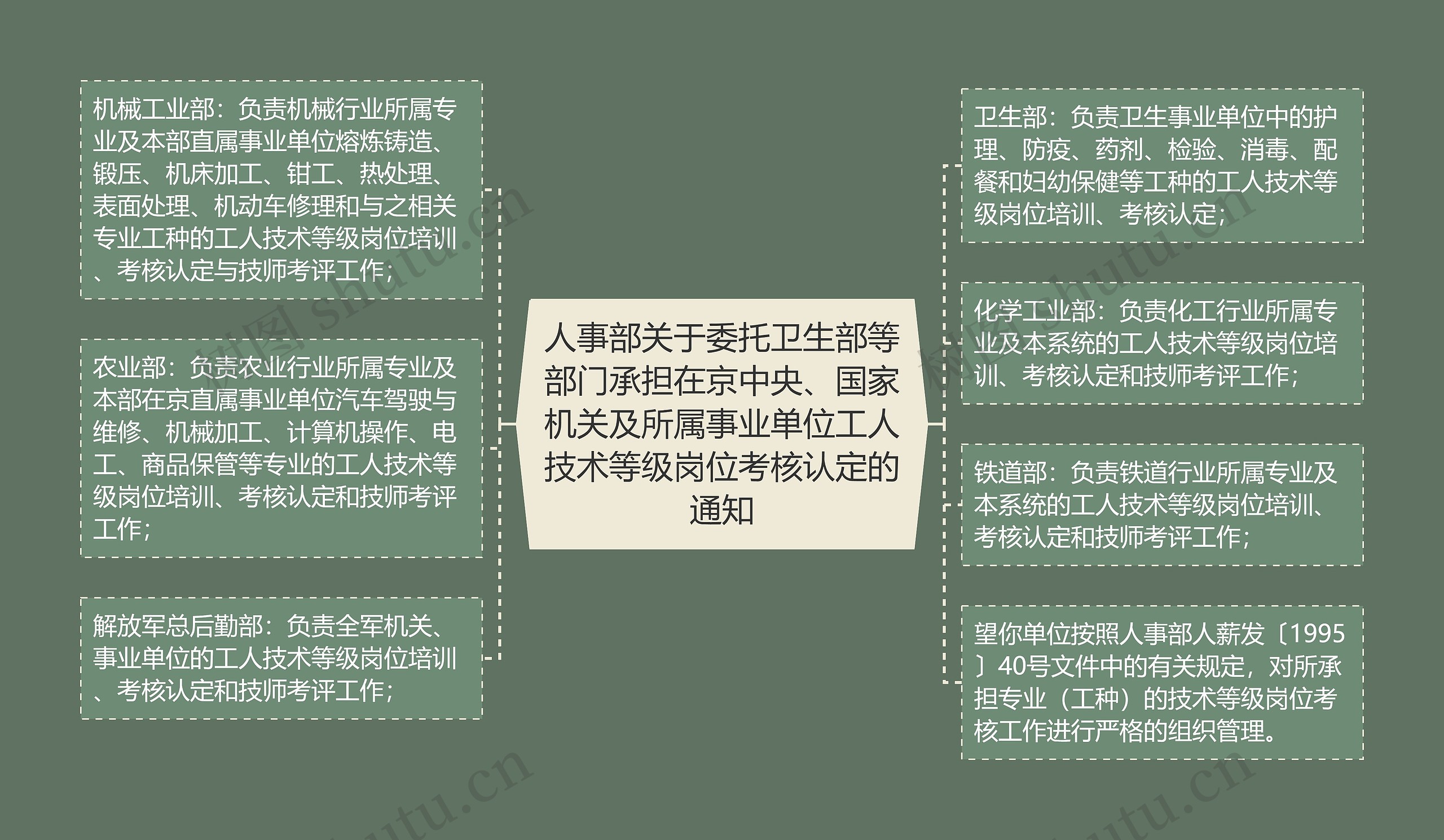 人事部关于委托卫生部等部门承担在京中央、国家机关及所属事业单位工人技术等级岗位考核认定的通知