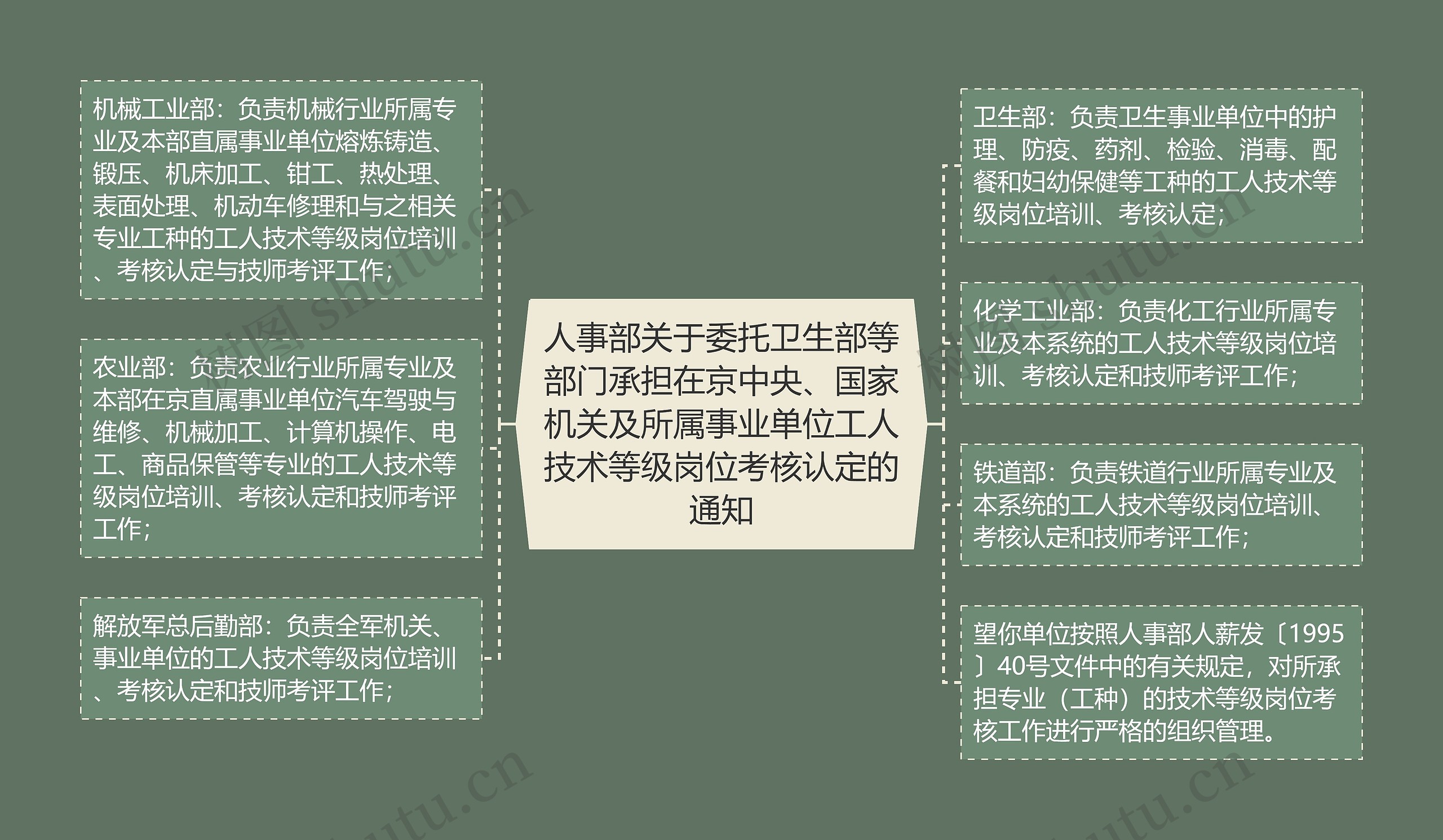 人事部关于委托卫生部等部门承担在京中央、国家机关及所属事业单位工人技术等级岗位考核认定的通知思维导图