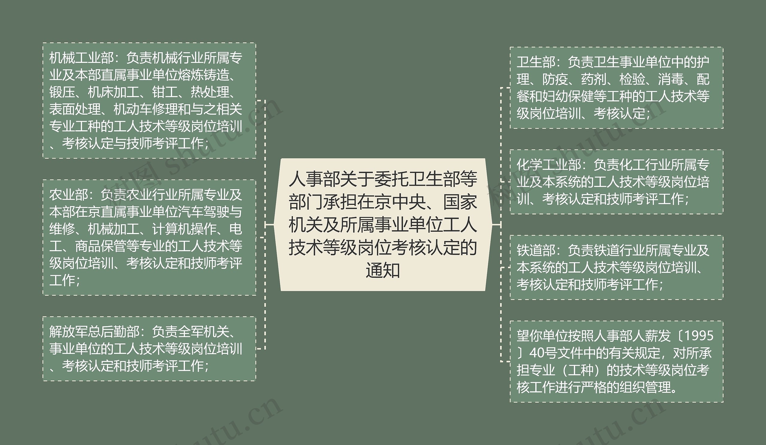 人事部关于委托卫生部等部门承担在京中央、国家机关及所属事业单位工人技术等级岗位考核认定的通知 人事部关于委托卫生部等部门承担在京中央、国家机关及所属事业单位工人技术等级岗位考核认定的通知