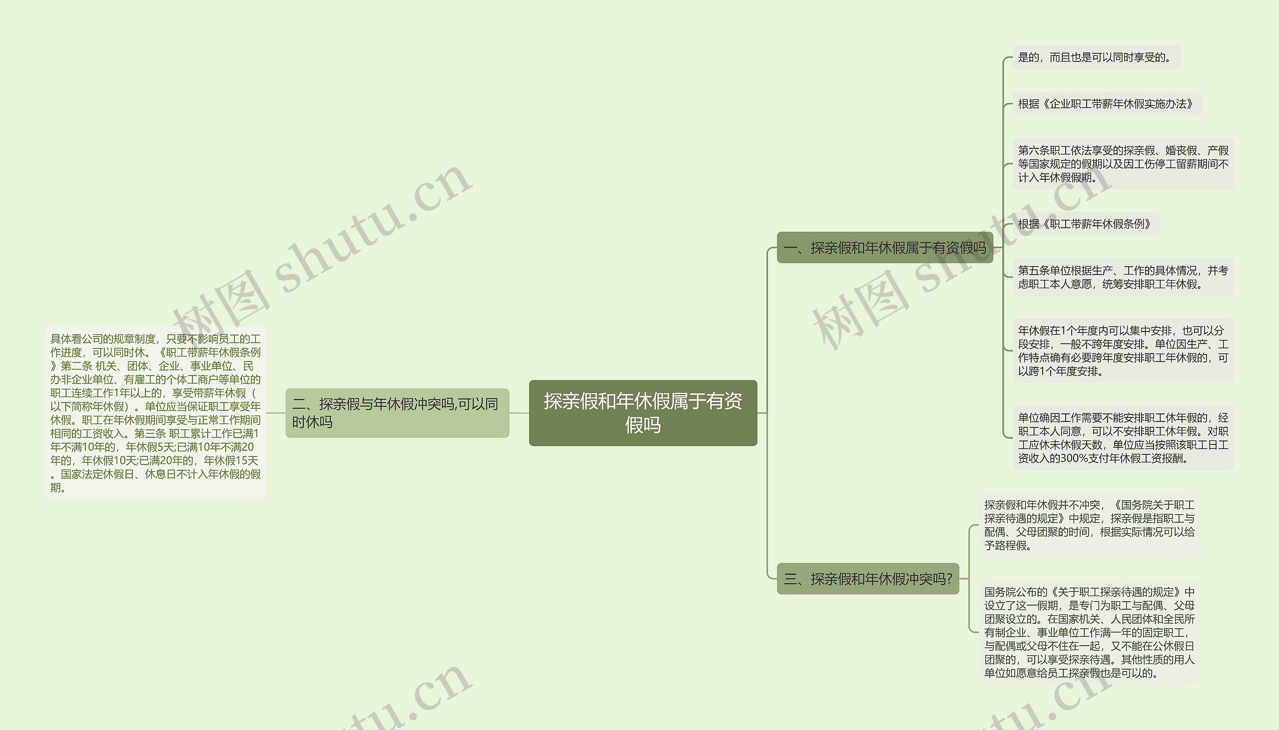 探亲假和年休假属于有资假吗思维导图