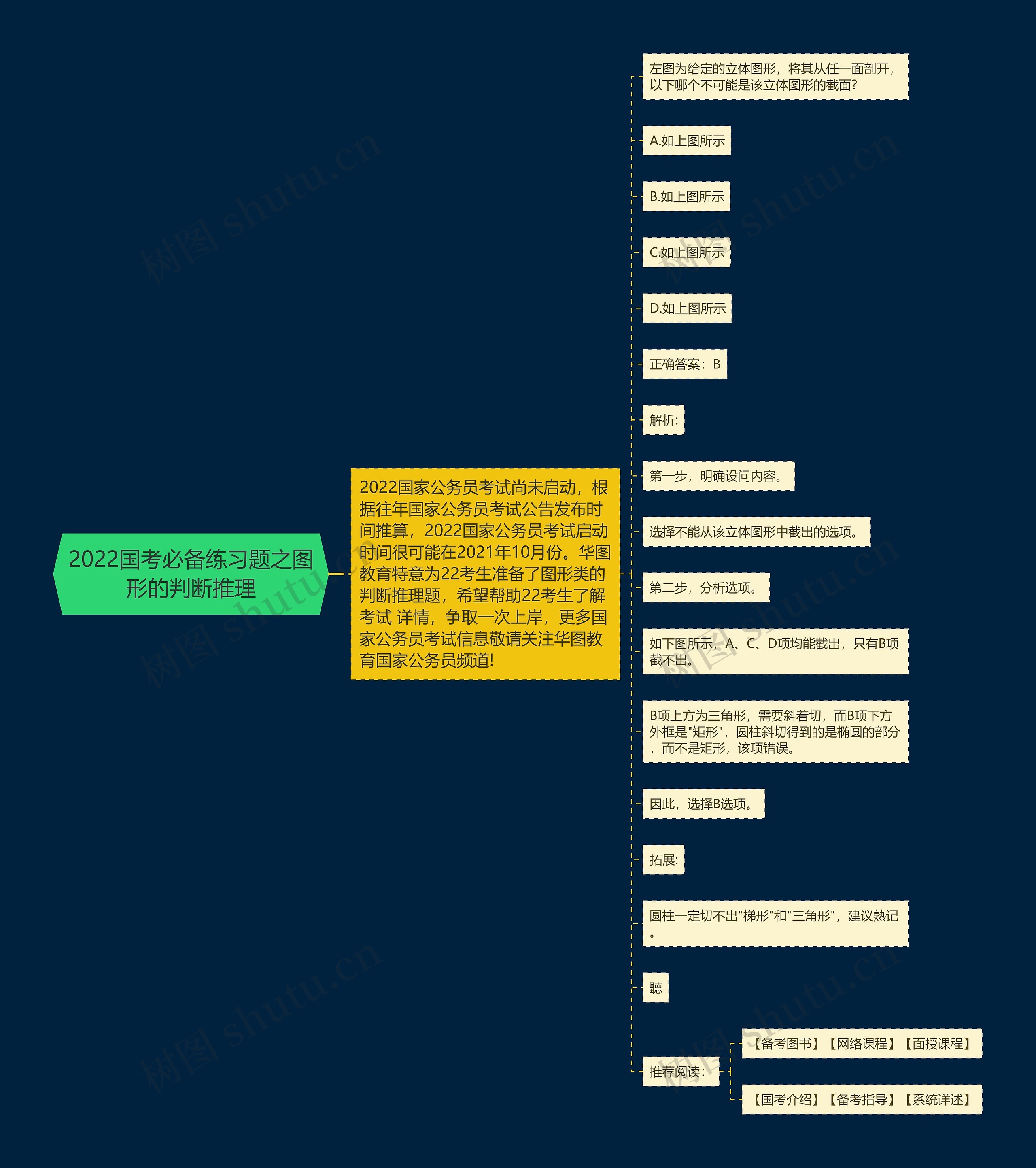 2022国考必备练习题之图形的判断推理思维导图