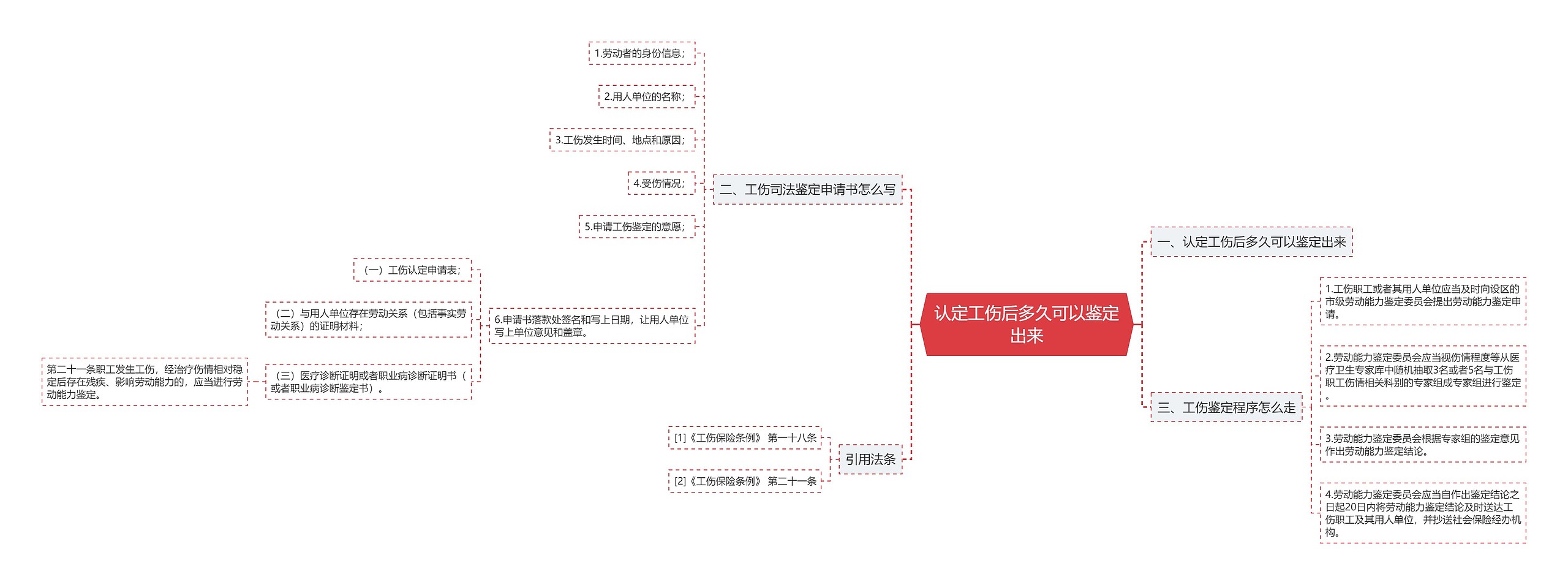 认定工伤后多久可以鉴定出来思维导图