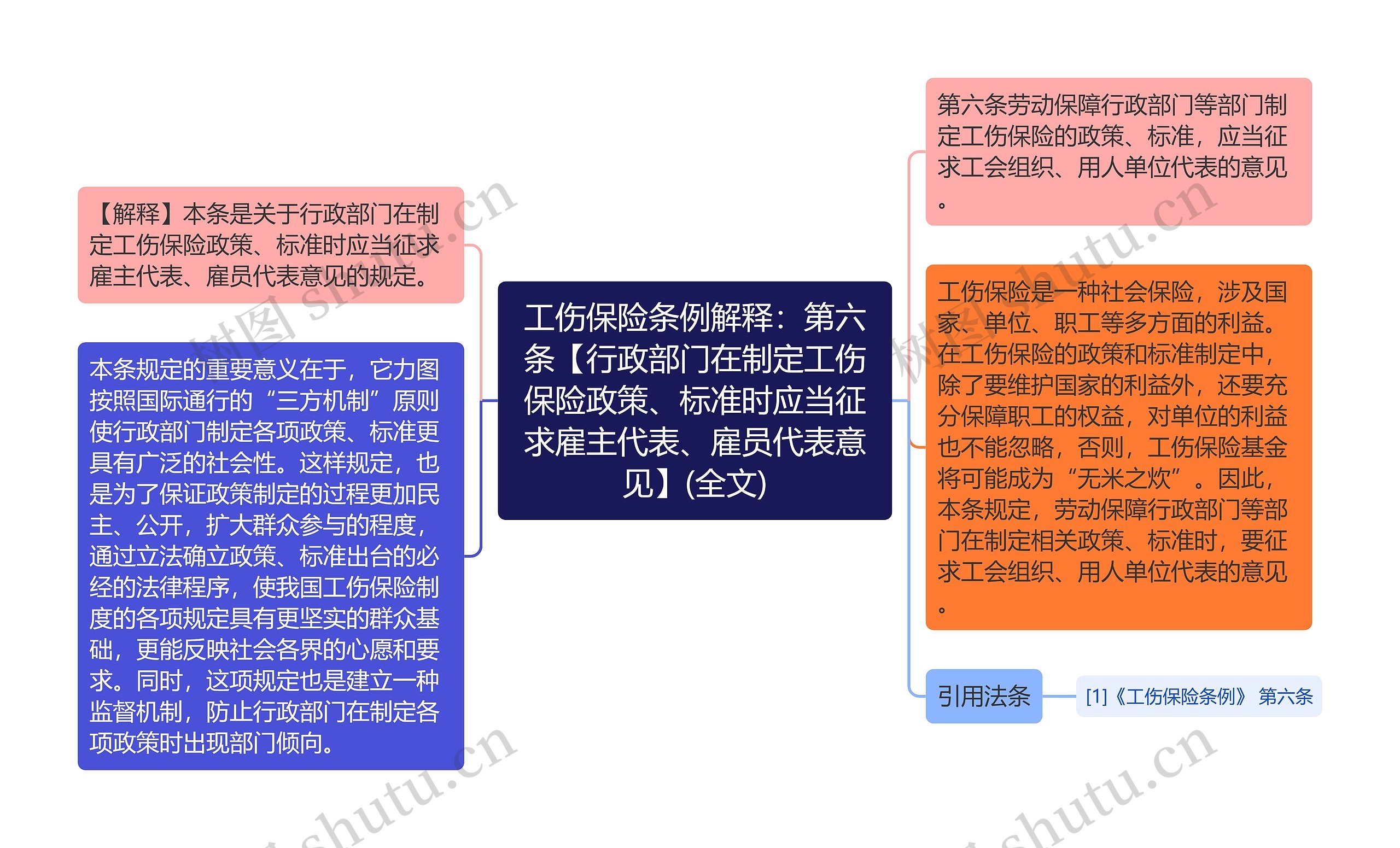 工伤保险条例解释：第六条【行政部门在制定工伤保险政策、标准时应当征求雇主代表、雇员代表意见】(全文)