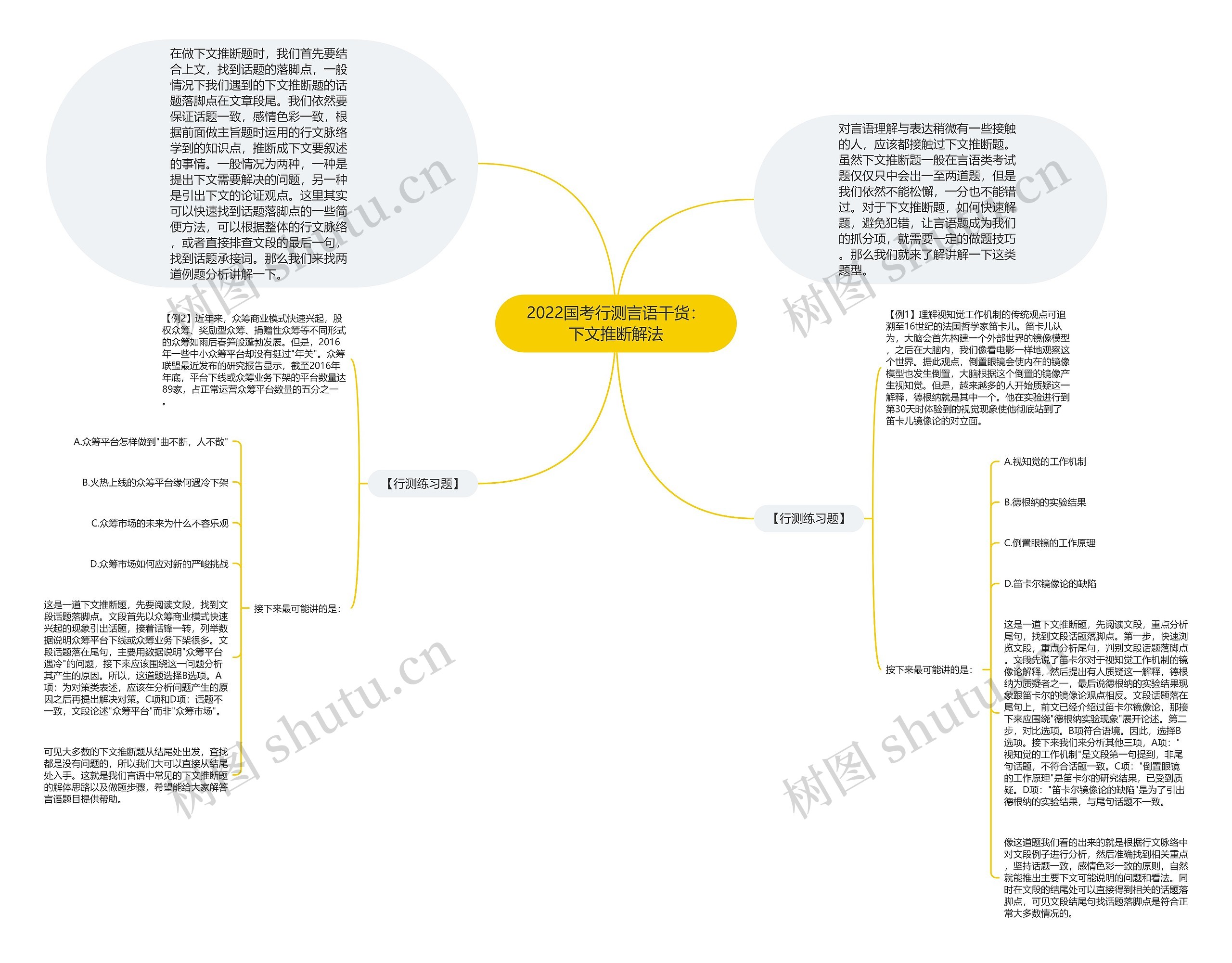 2022国考行测言语干货：下文推断解法思维导图