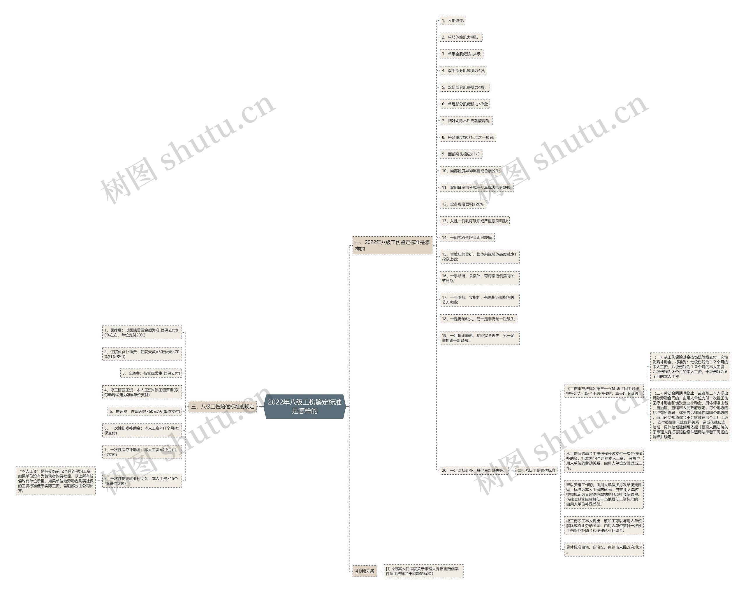2022年八级工伤鉴定标准是怎样的思维导图