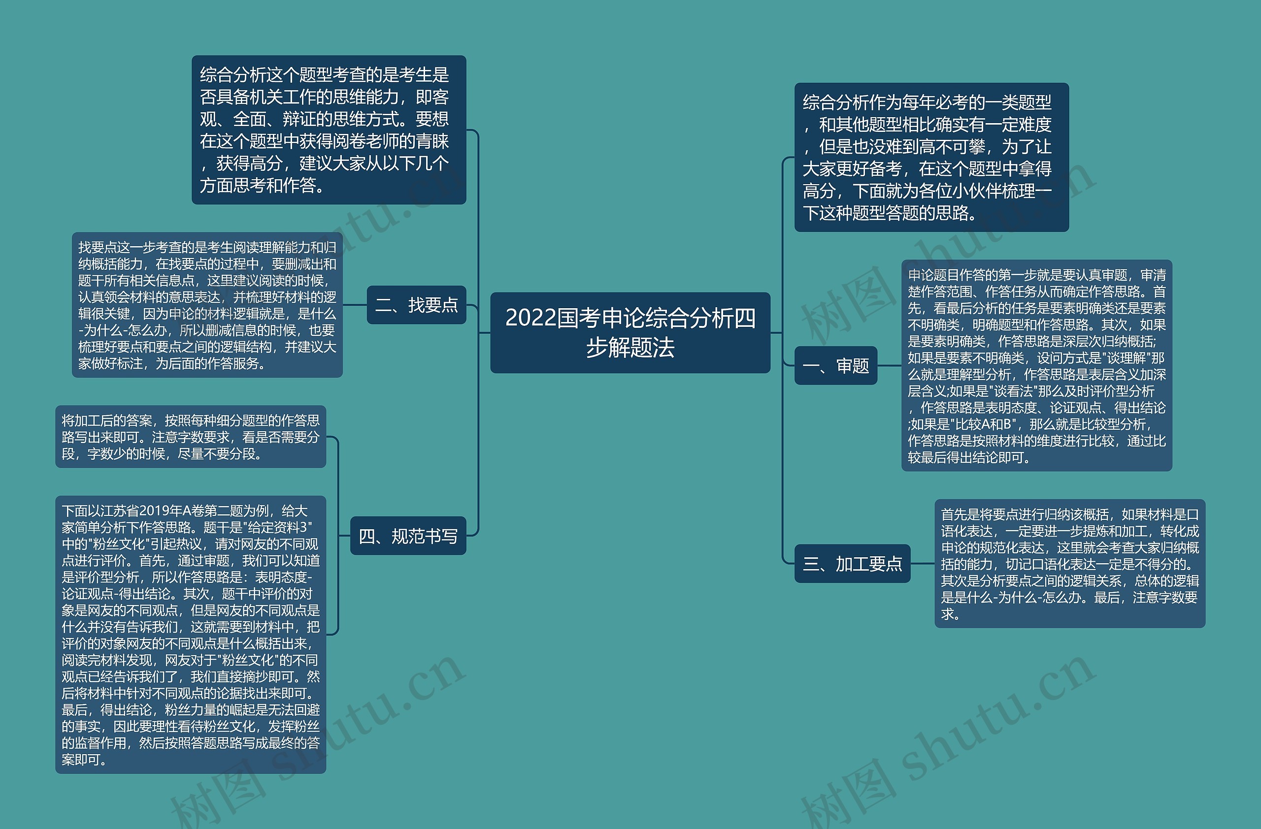 2022国考申论综合分析四步解题法