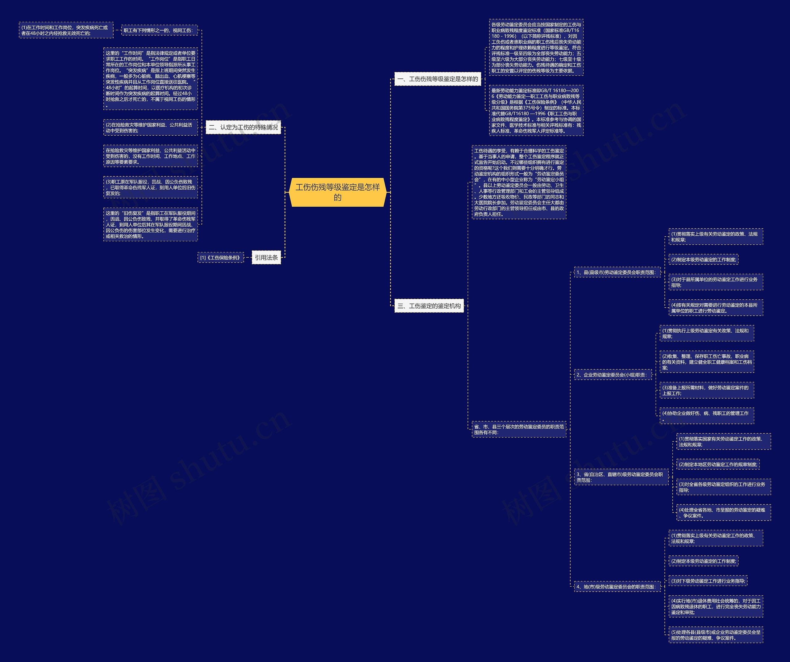 工伤伤残等级鉴定是怎样的思维导图