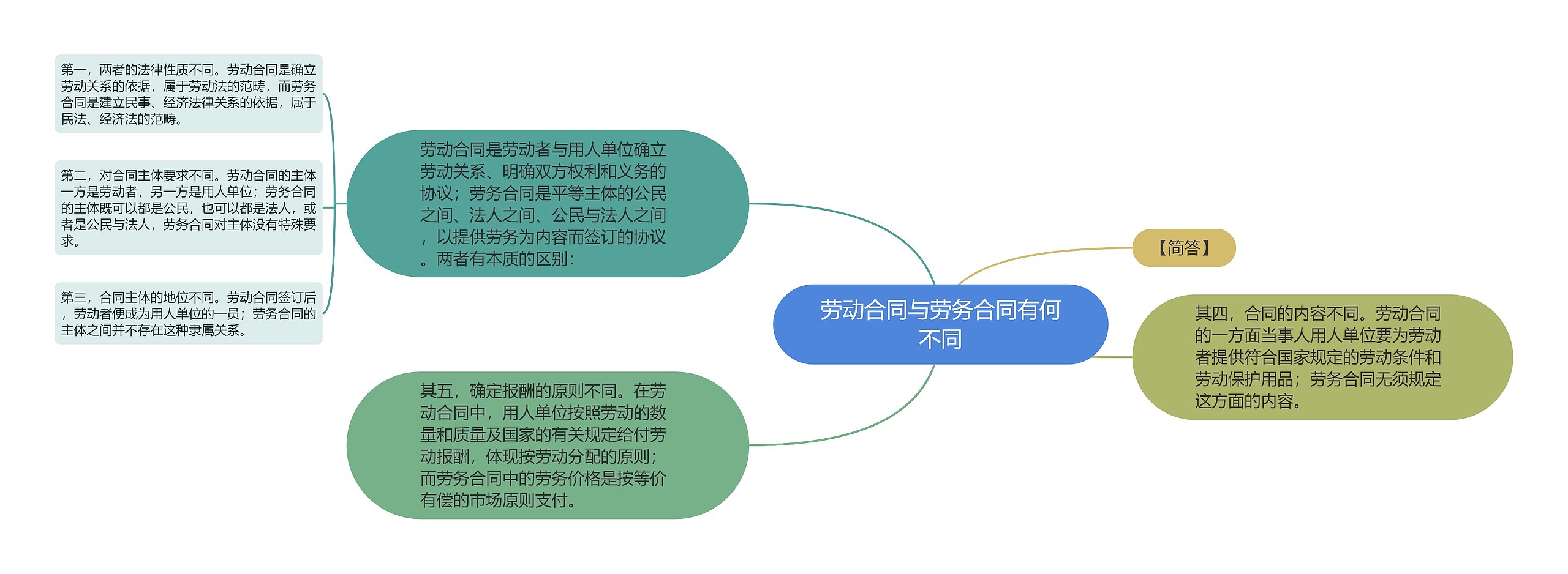 劳动合同与劳务合同有何不同思维导图