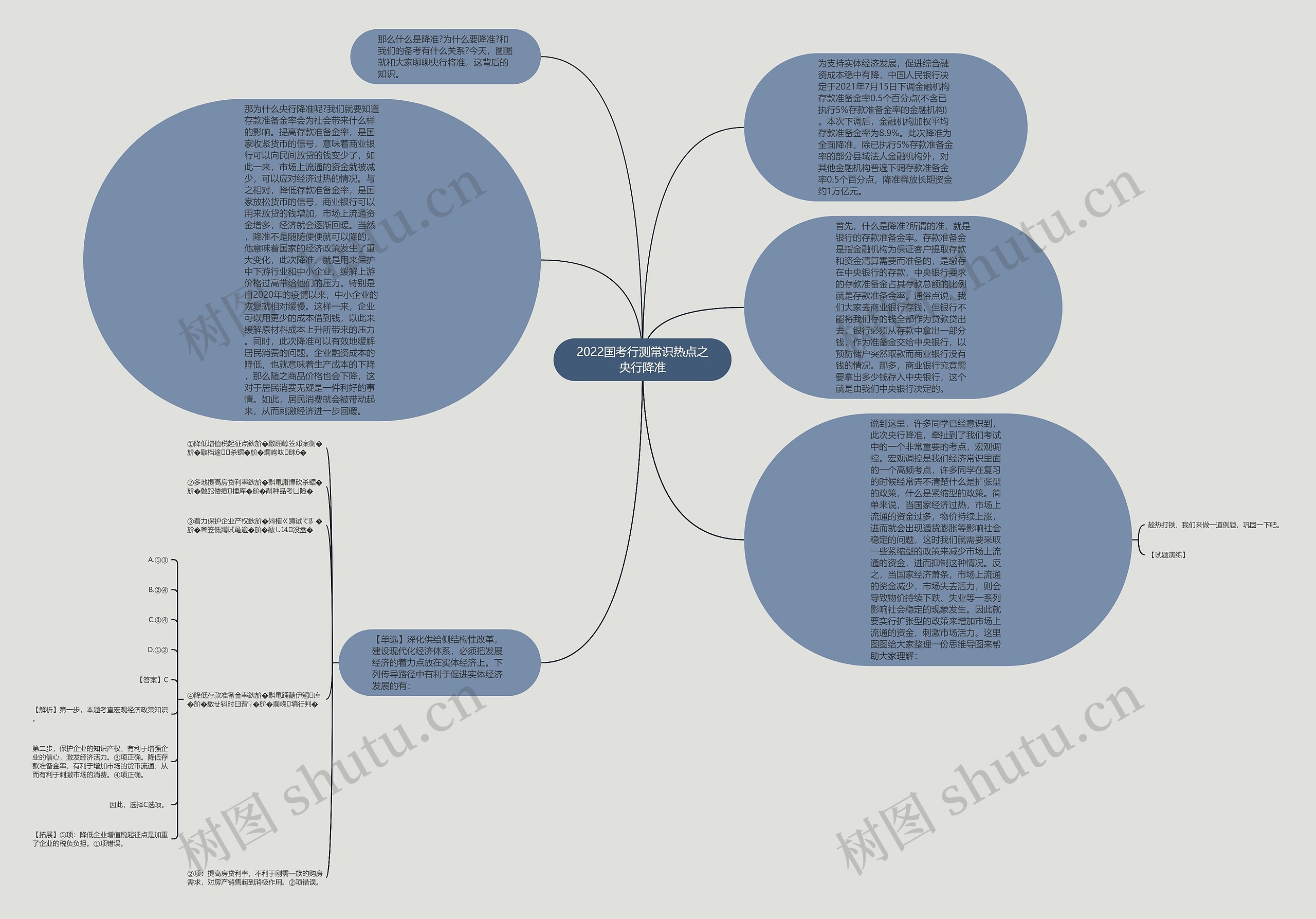 2022国考行测常识热点之央行降准思维导图