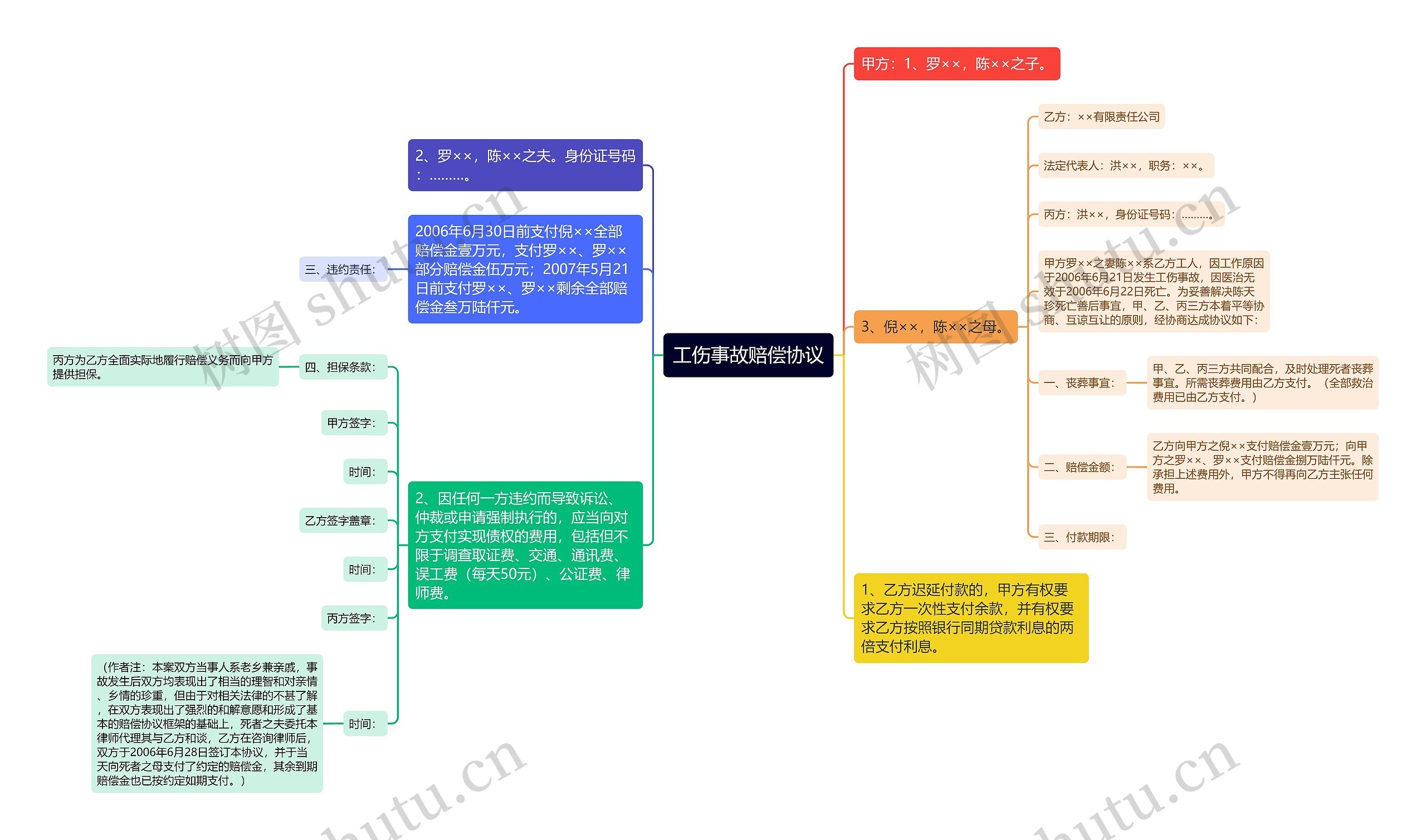 工伤事故赔偿协议思维导图