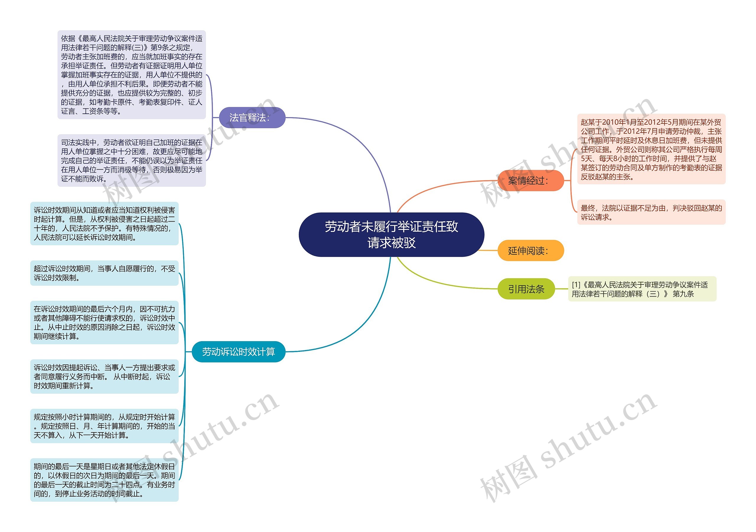 劳动者未履行举证责任致请求被驳思维导图