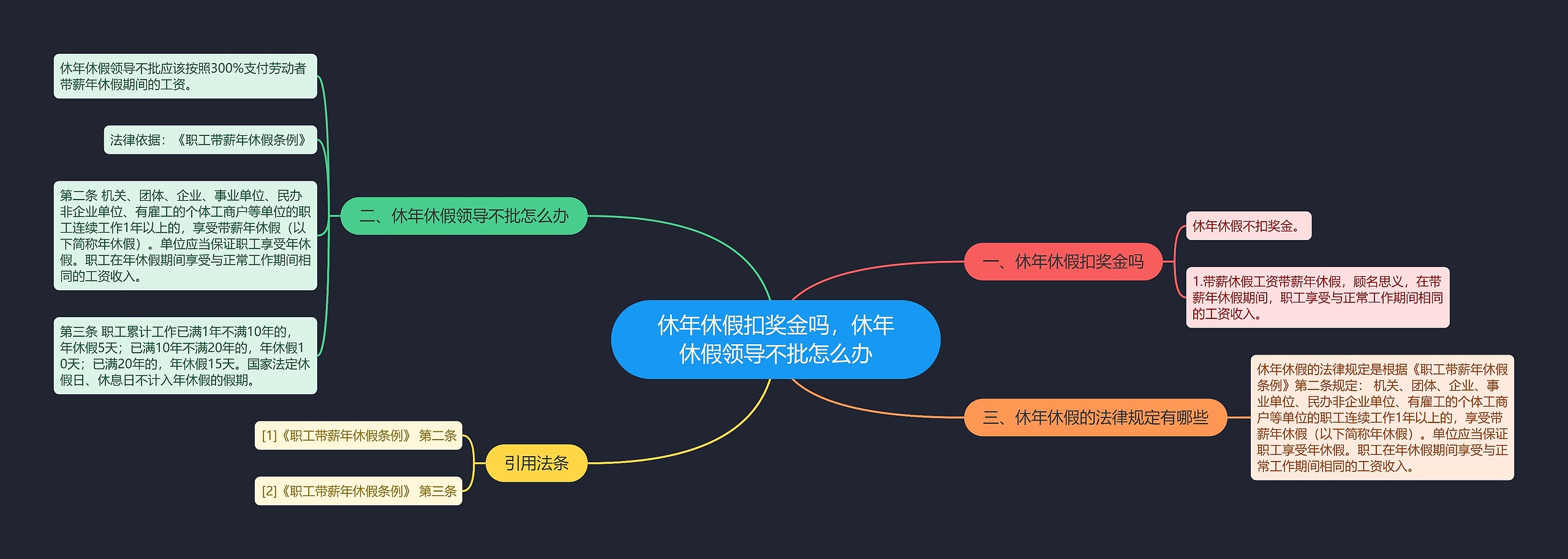 休年休假扣奖金吗，休年休假领导不批怎么办思维导图