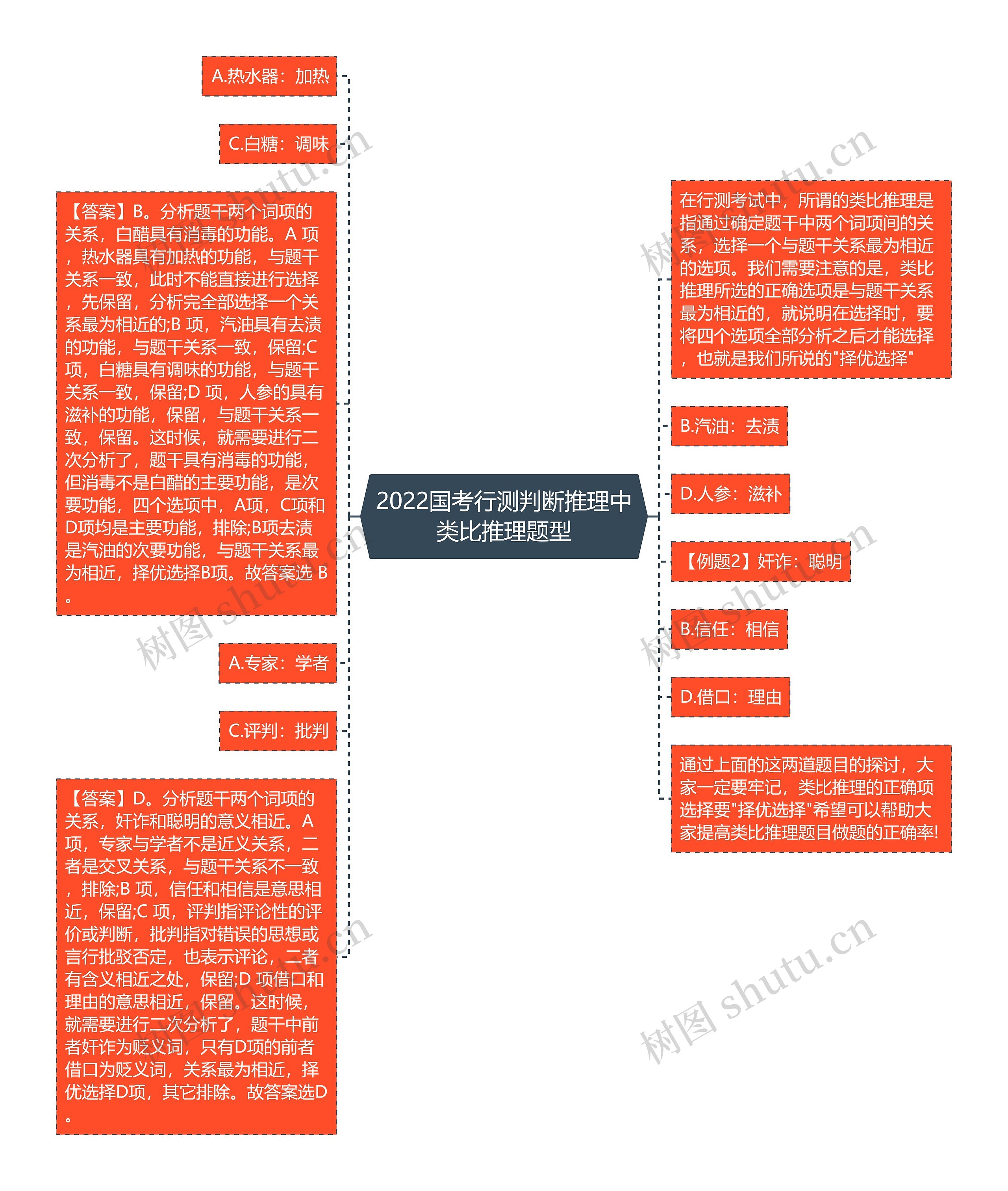 2022国考行测判断推理中类比推理题型