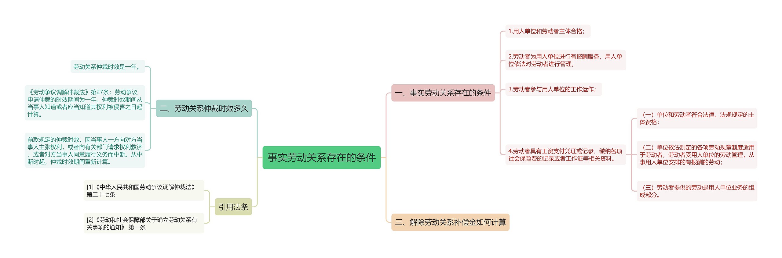 事实劳动关系存在的条件思维导图