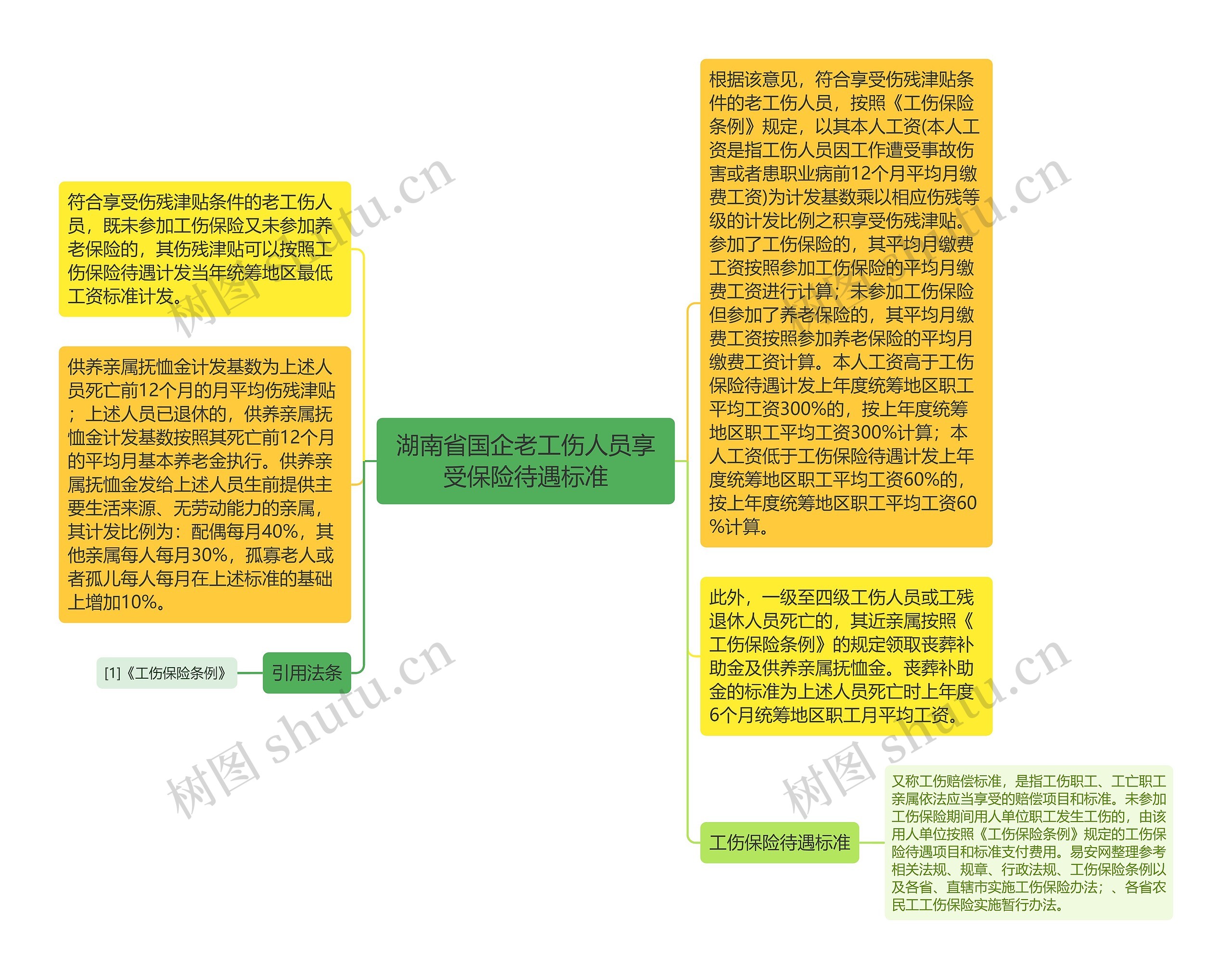 湖南省国企老工伤人员享受保险待遇标准思维导图