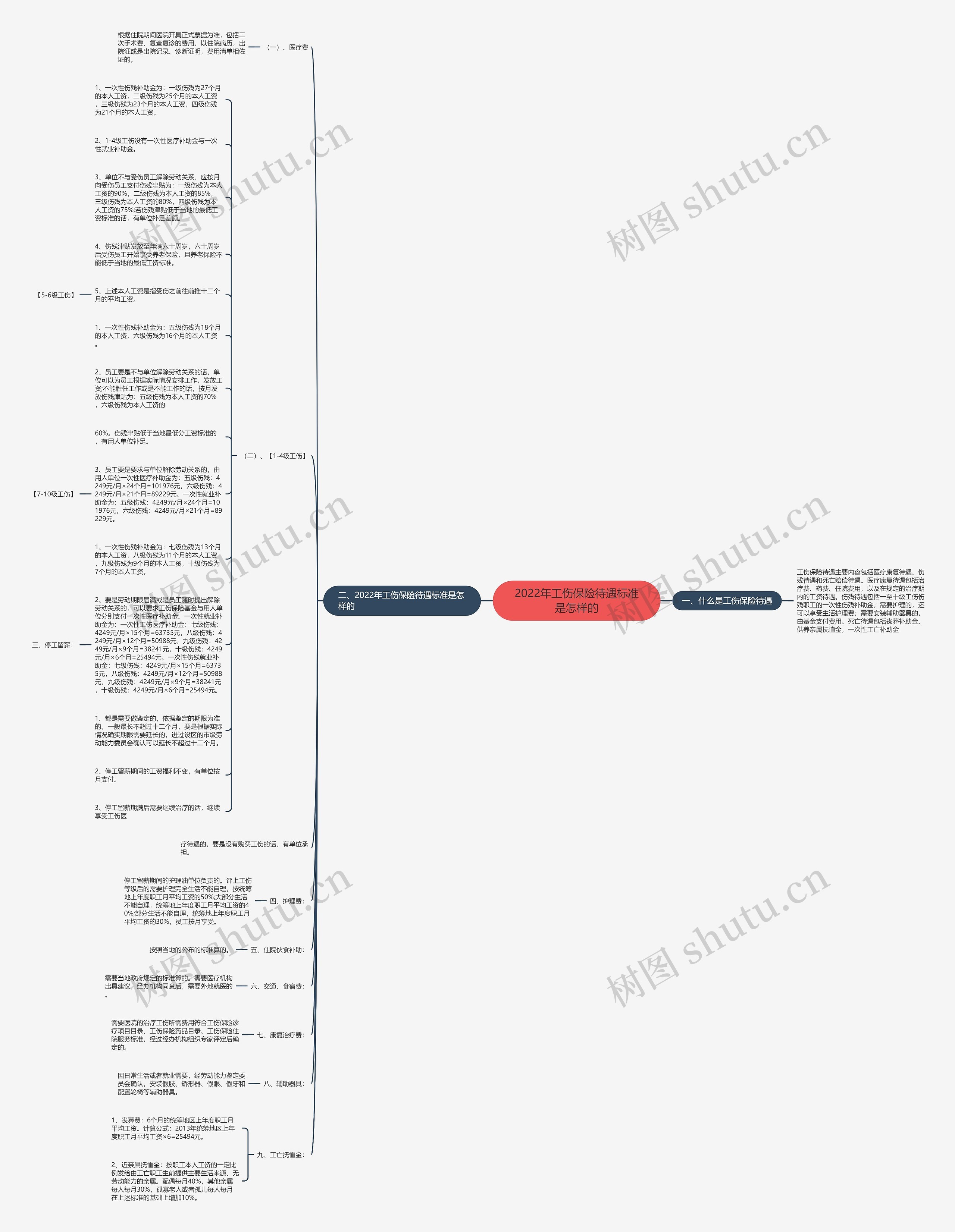 2022年工伤保险待遇标准是怎样的思维导图