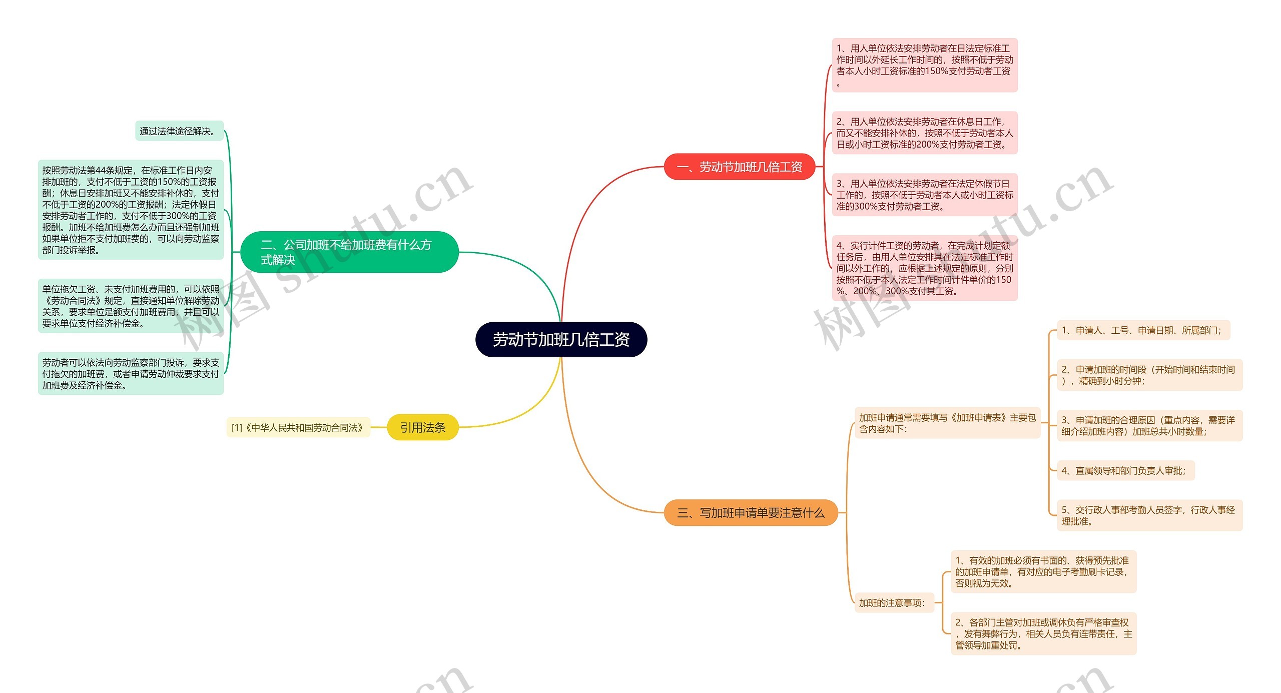 劳动节加班几倍工资思维导图