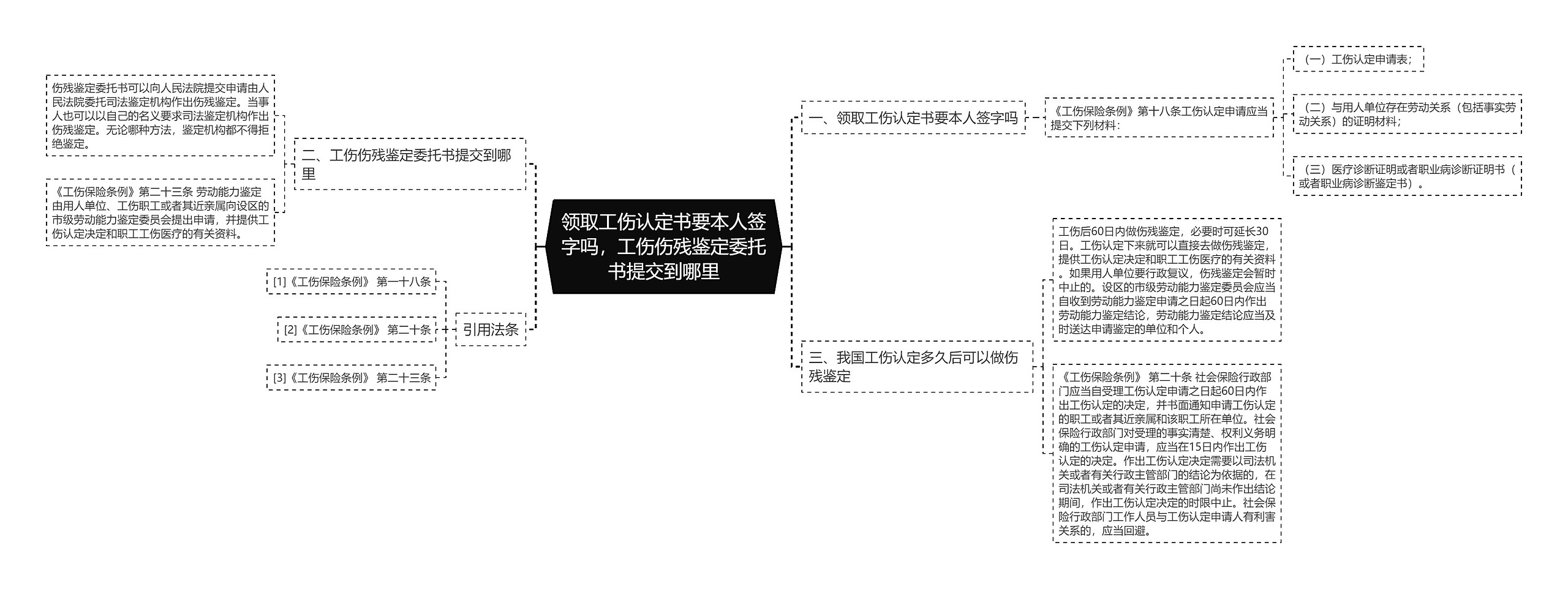 领取工伤认定书要本人签字吗，工伤伤残鉴定委托书提交到哪里思维导图