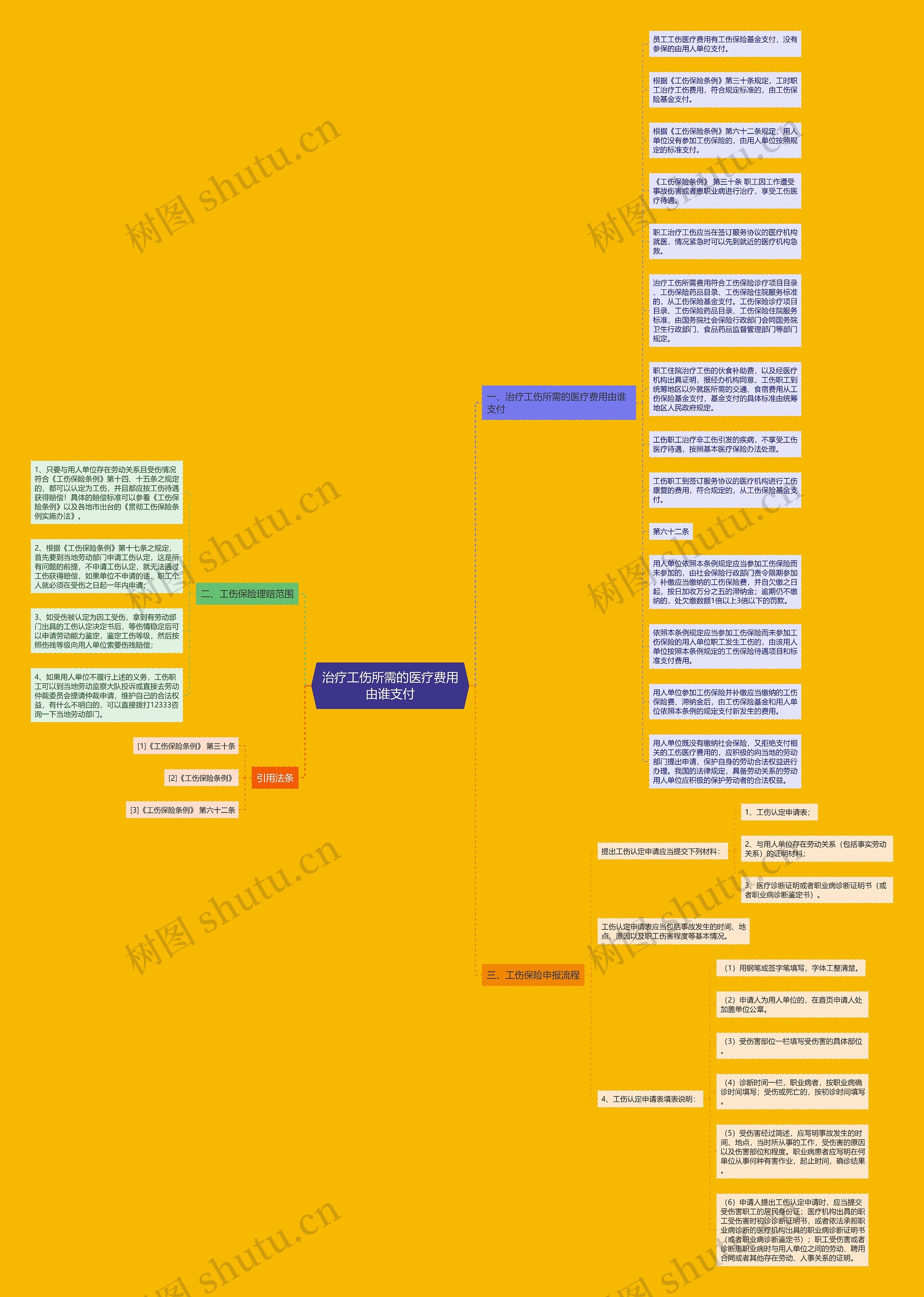 治疗工伤所需的医疗费用由谁支付思维导图
