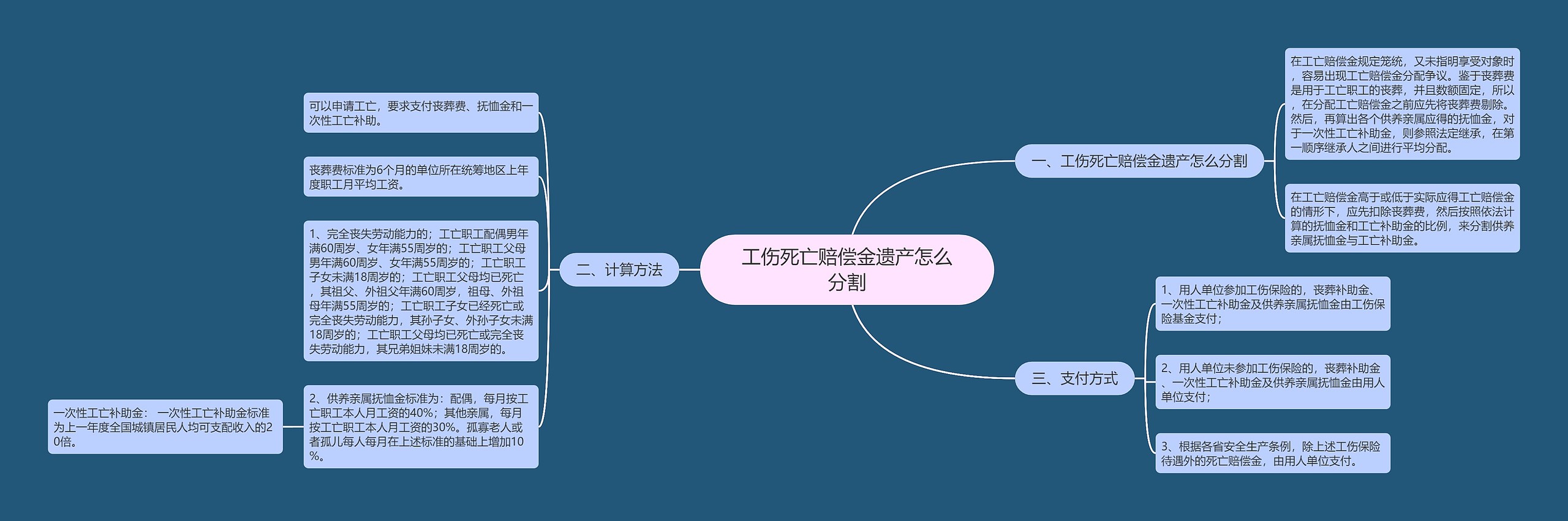 工伤死亡赔偿金遗产怎么分割思维导图